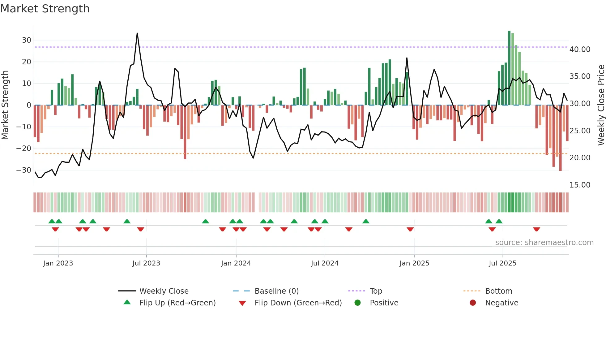 300688 weekly Market Strength chart