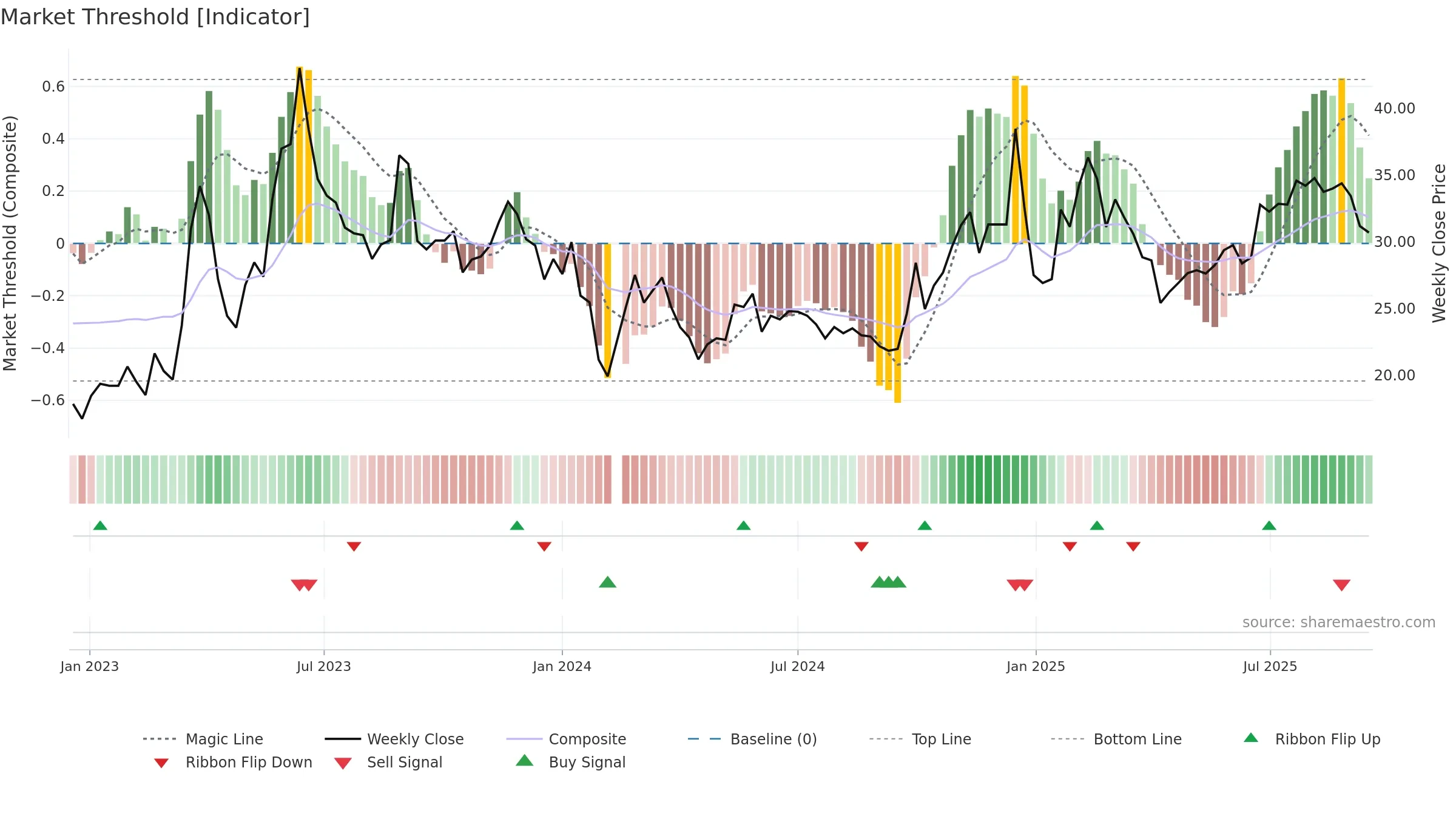 300688 weekly Market Threshold chart, closing 2025-09-15.