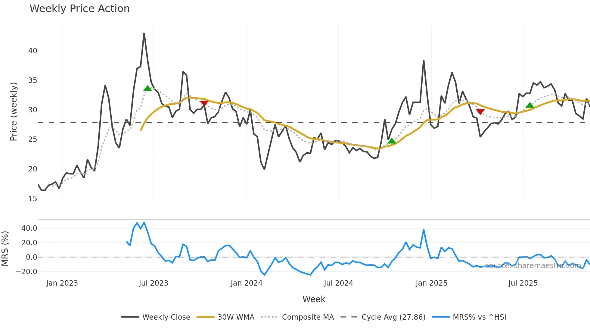 300688 weekly Price Action chart, closing 2025-11-10
