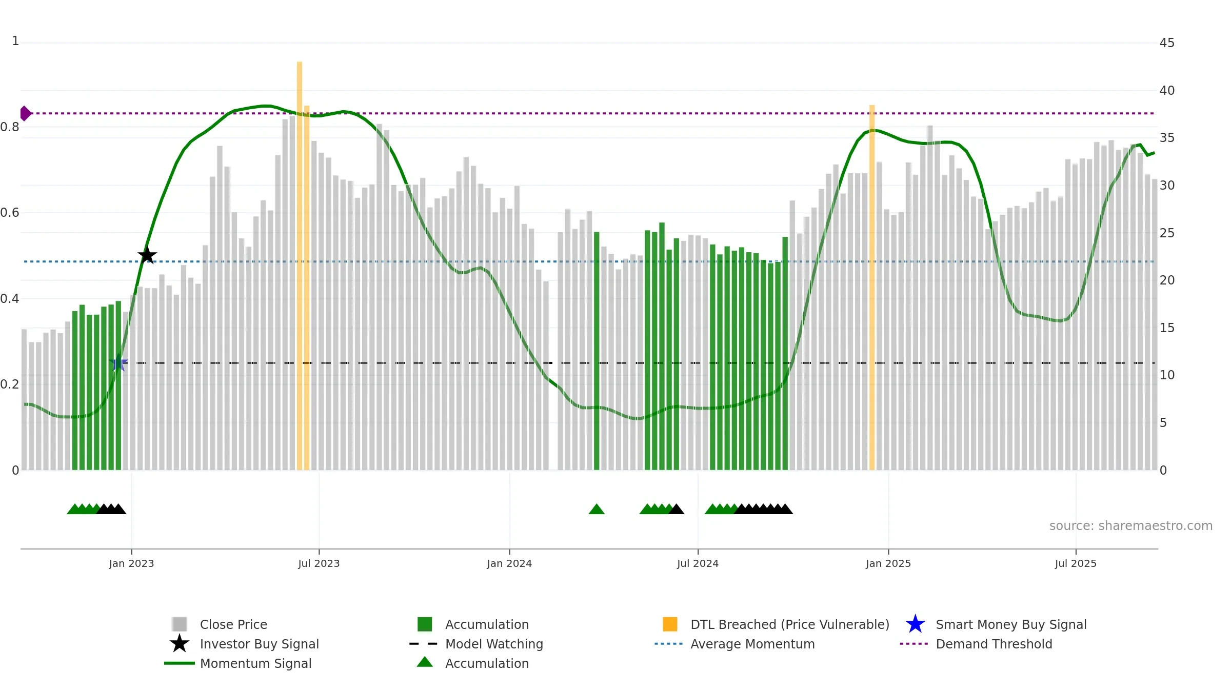300688 weekly Smart Money chart, closing 2025-09-15.