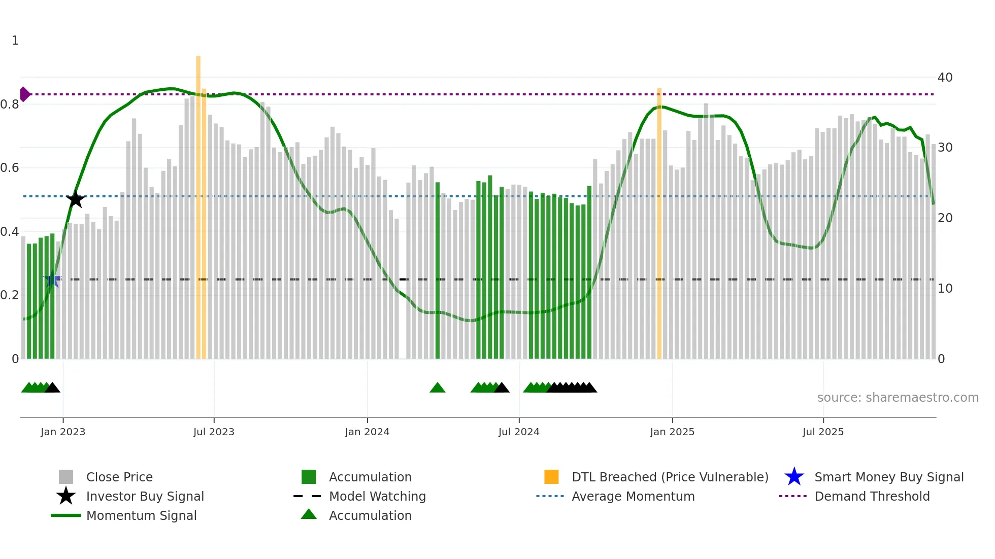 300688 weekly Smart Money chart