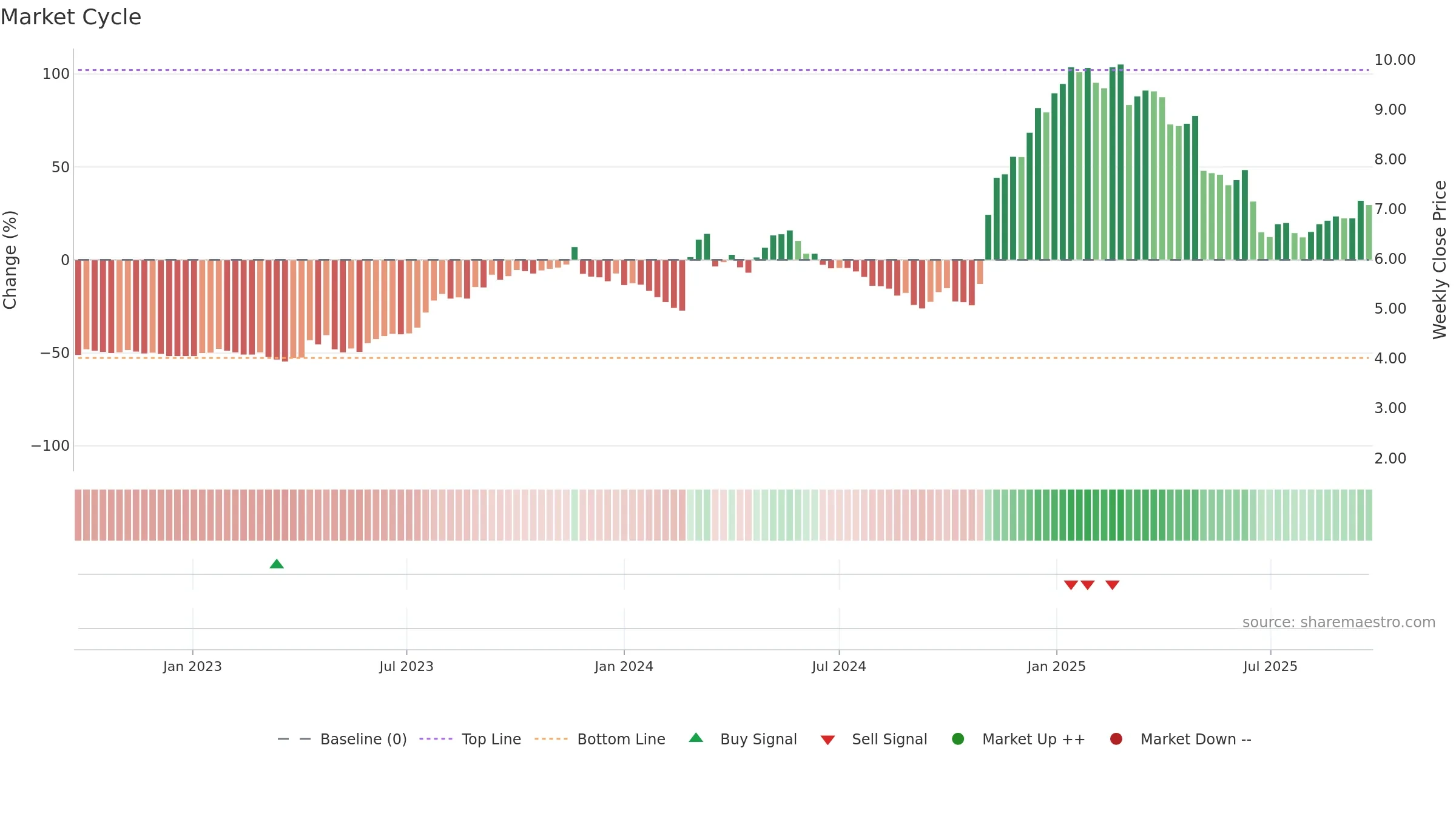 1921 weekly Market Cycle chart, closing 2025-09-15.