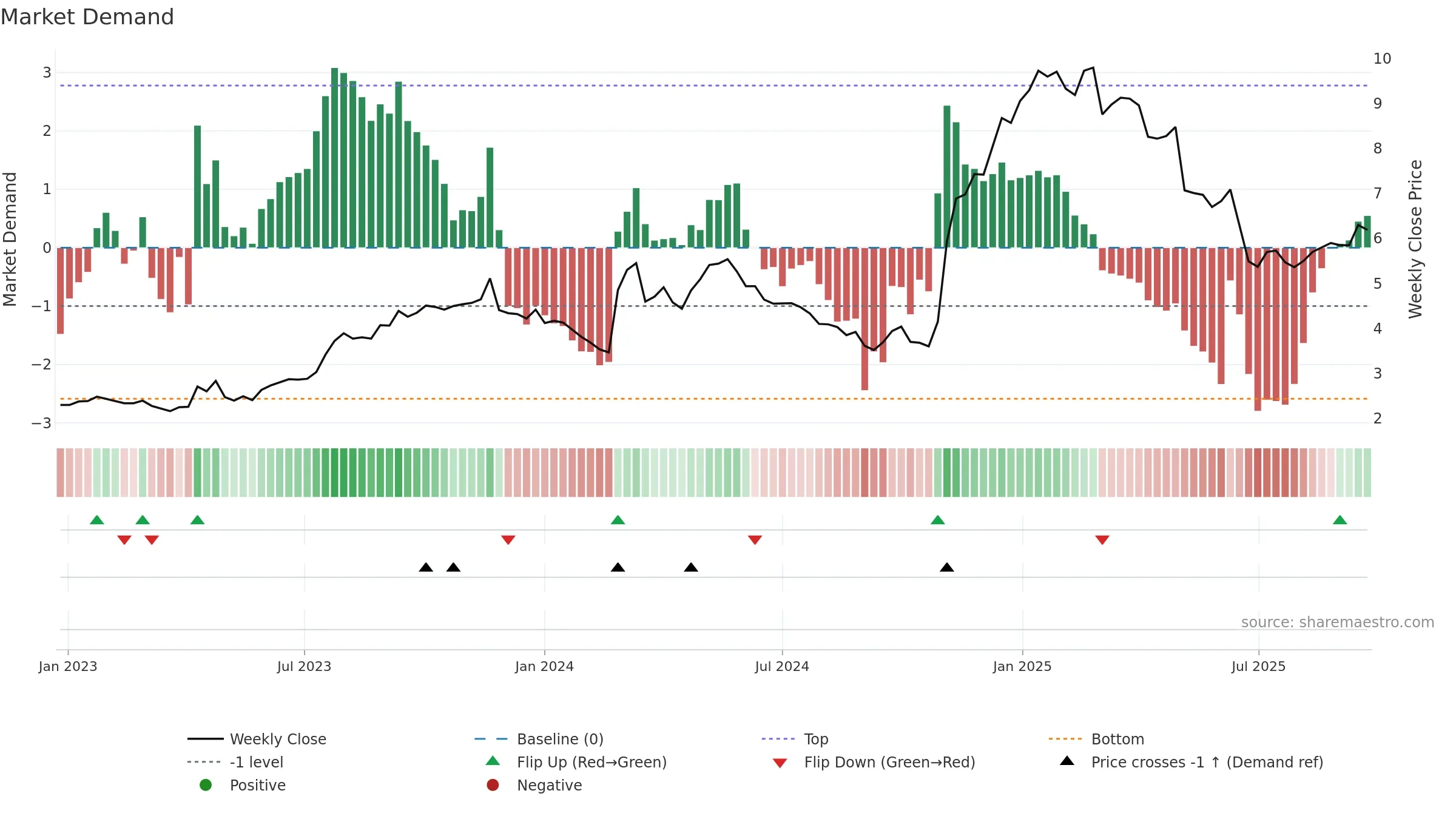 1921 weekly Market Demand chart, closing 2025-09-15.