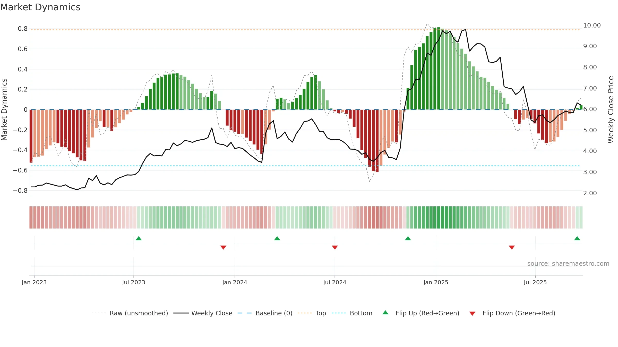 1921 weekly Market Dynamics chart, closing 2025-09-15.