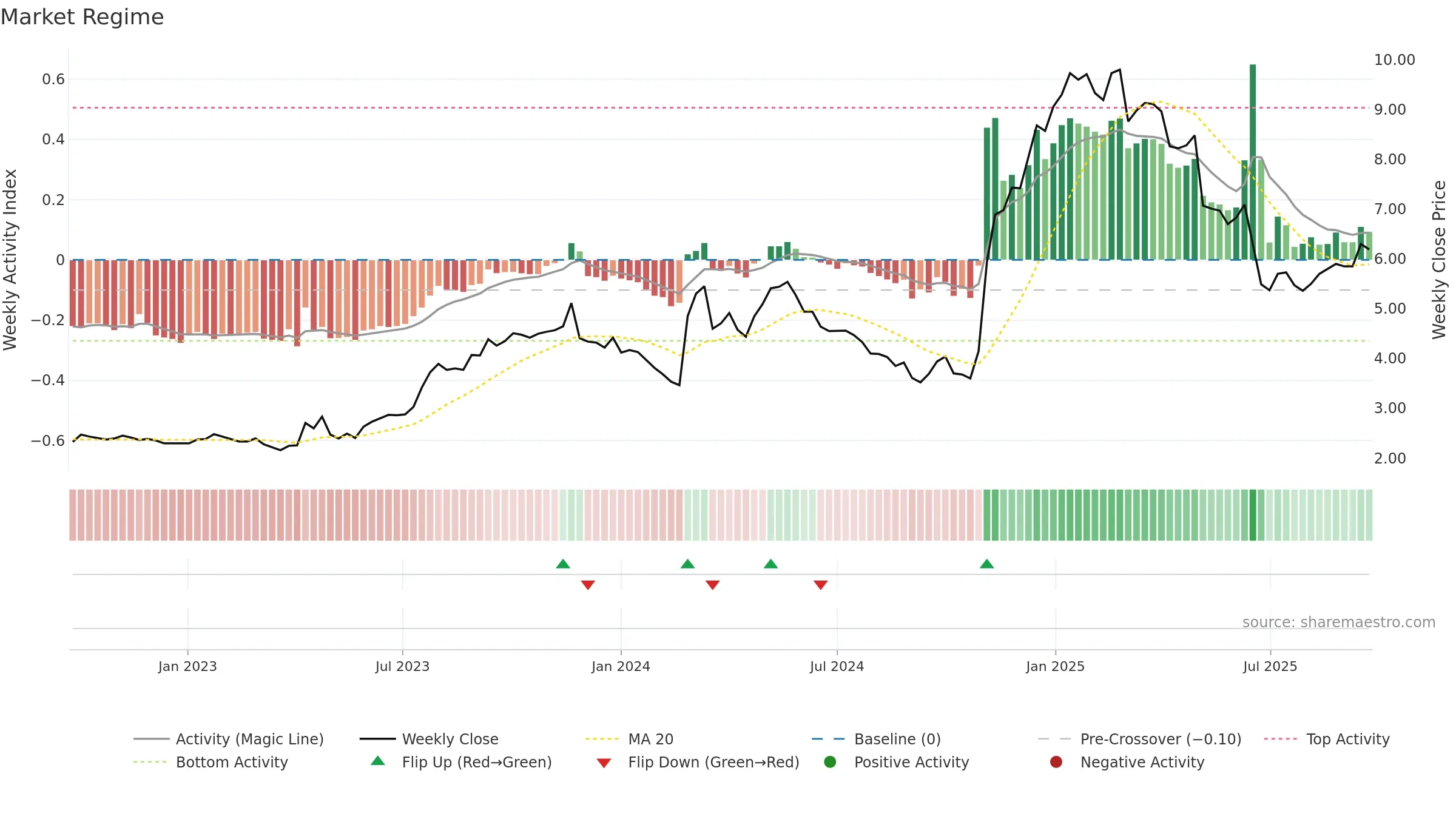 1921 weekly Market Snapshot chart, closing 2025-09-15.