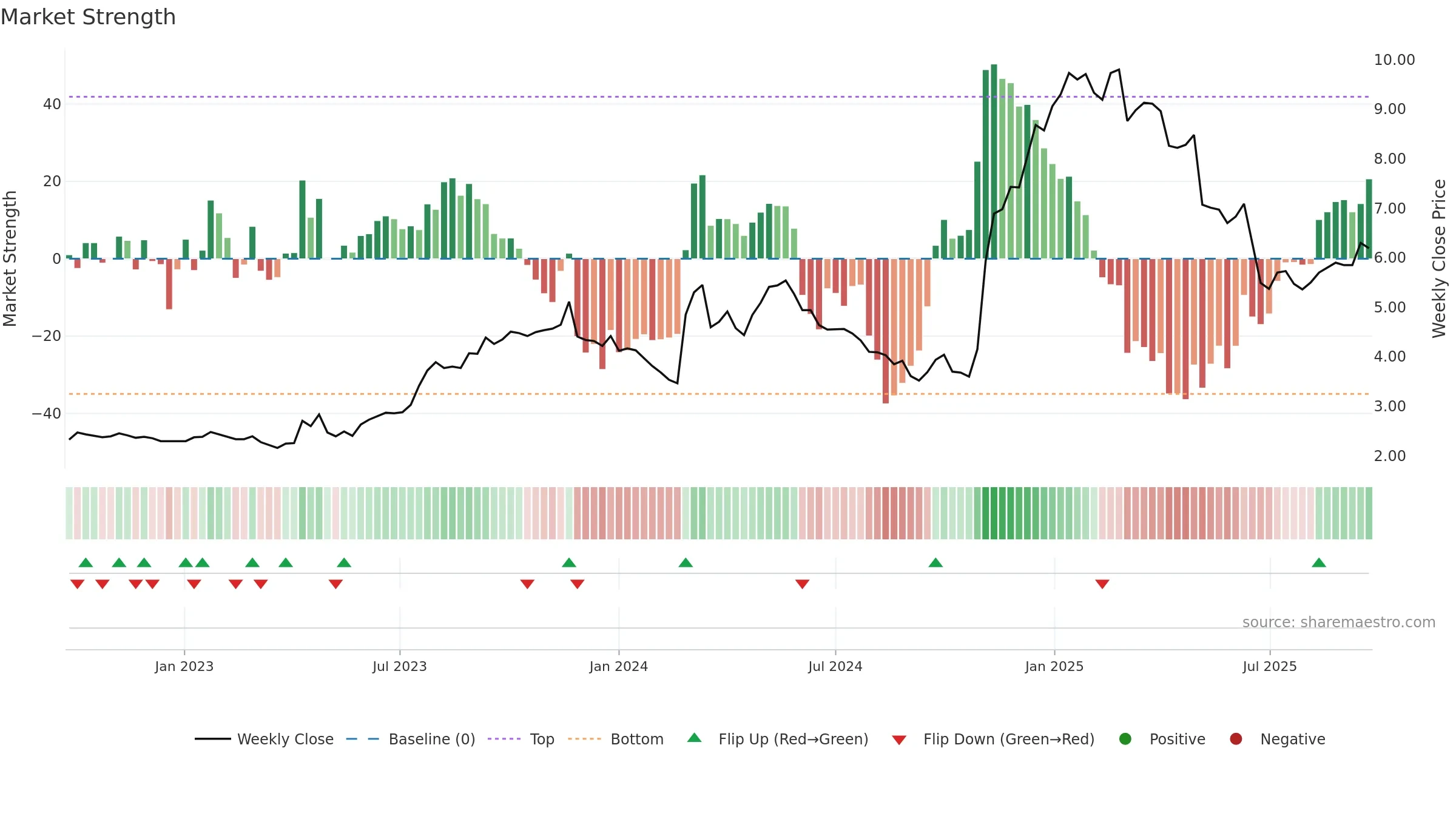 1921 weekly Market Strength chart, closing 2025-09-15.