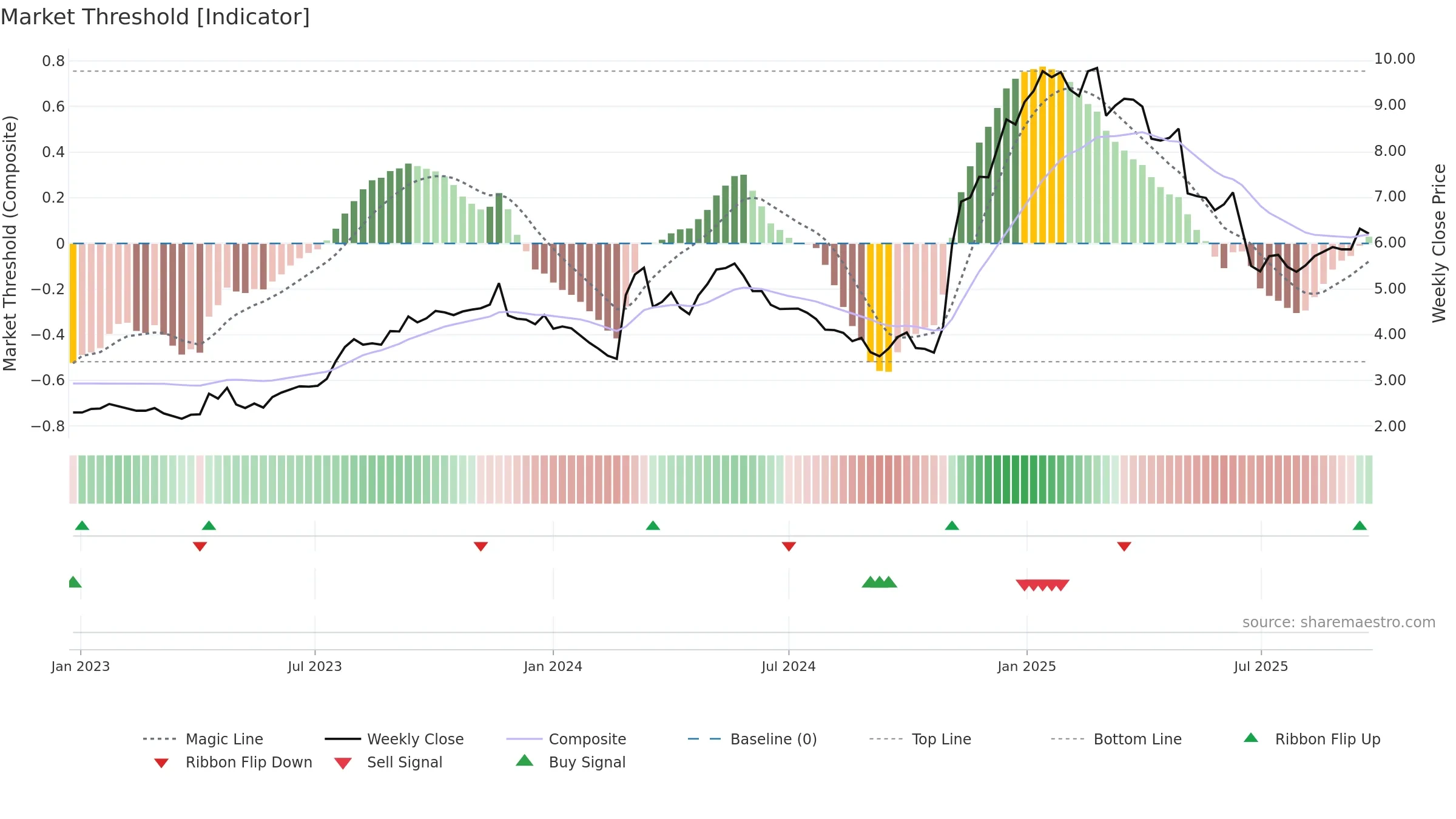 1921 weekly Market Threshold chart, closing 2025-09-15.