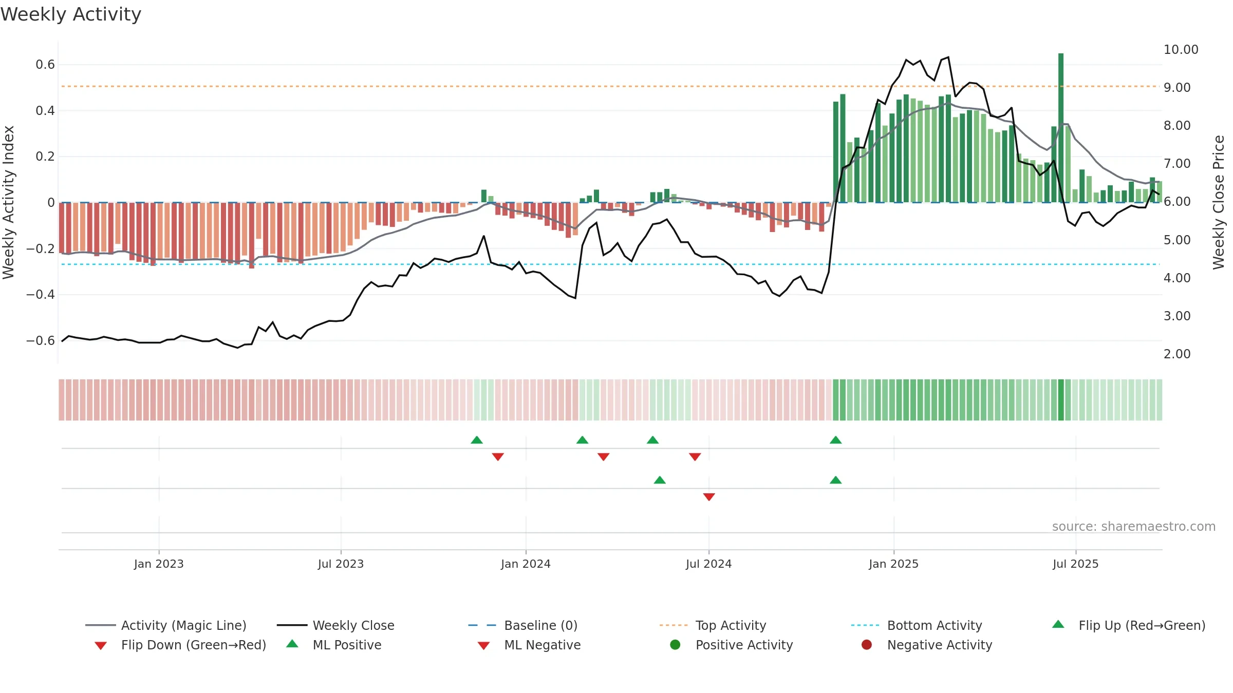1921 weekly Activity chart, closing 2025-09-15.