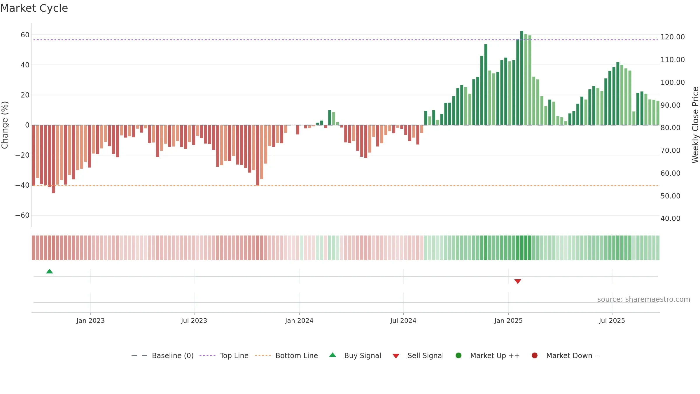 FOUR weekly Market Cycle chart, closing 2025-09-19.