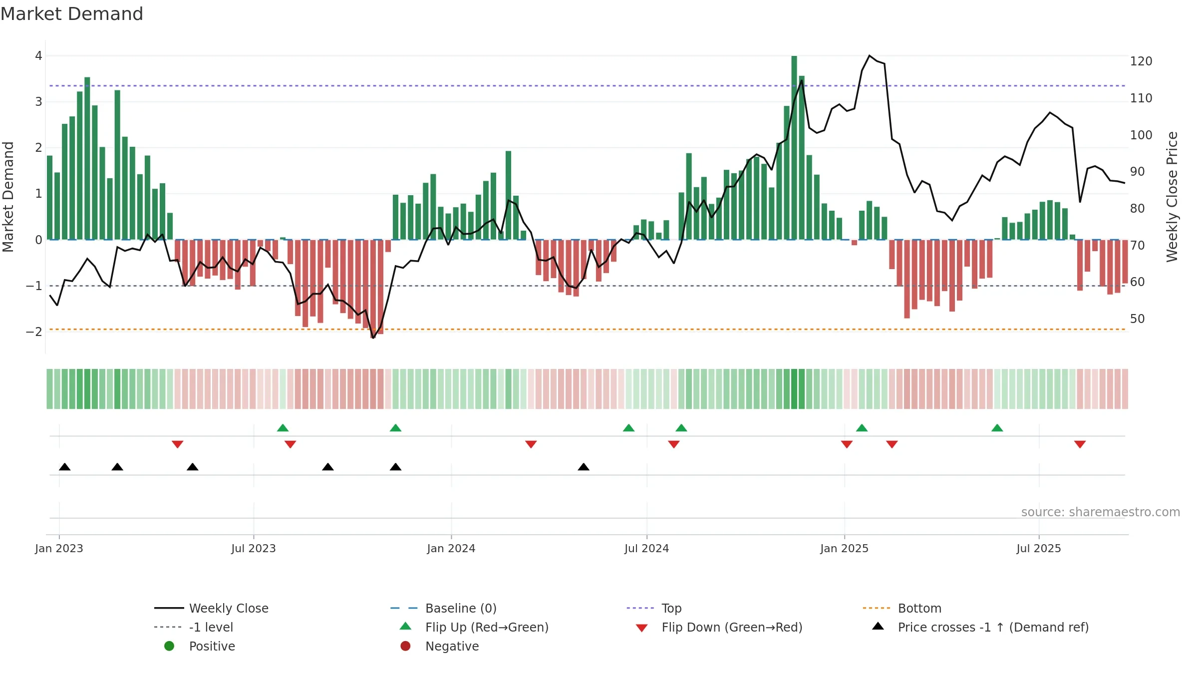 FOUR weekly Market Demand chart, closing 2025-09-19.