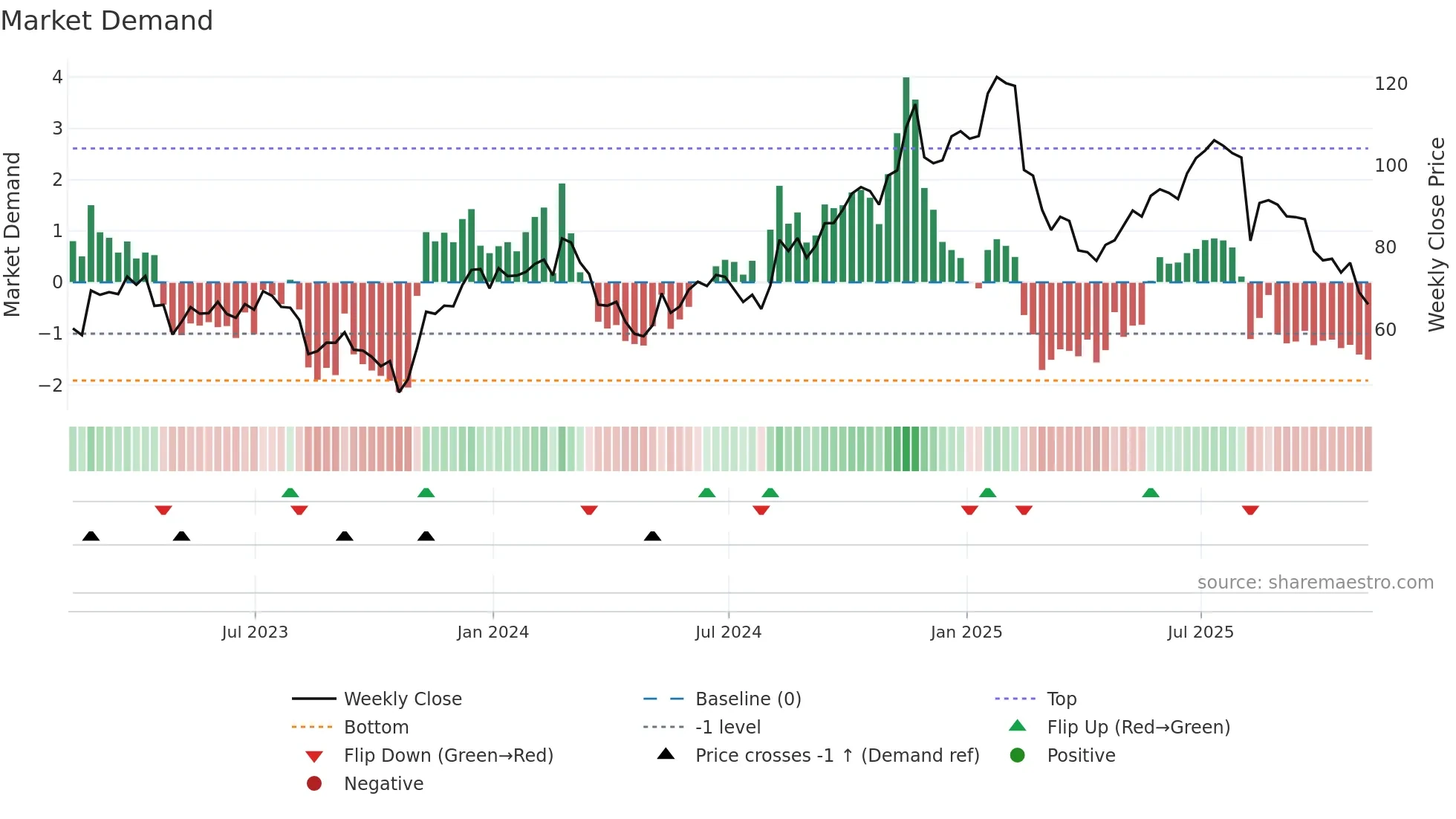 FOUR weekly Market Demand chart