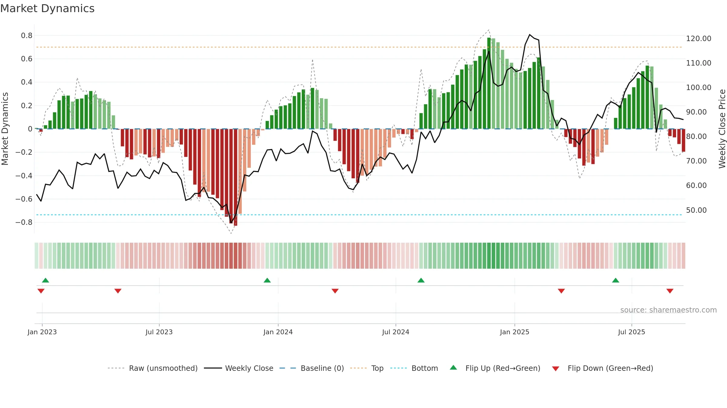 FOUR weekly Market Dynamics chart, closing 2025-09-19.
