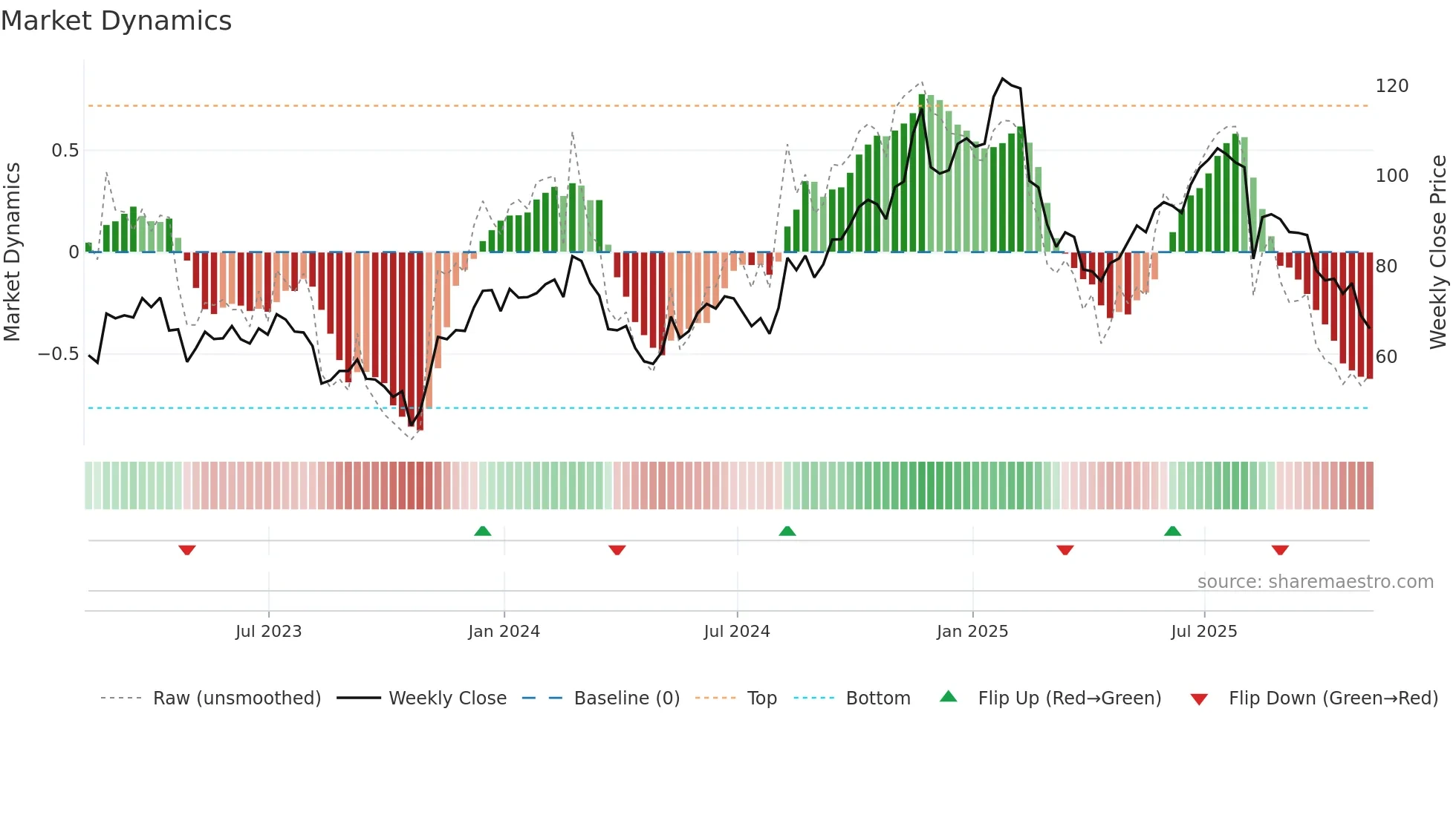 FOUR weekly Market Dynamics chart