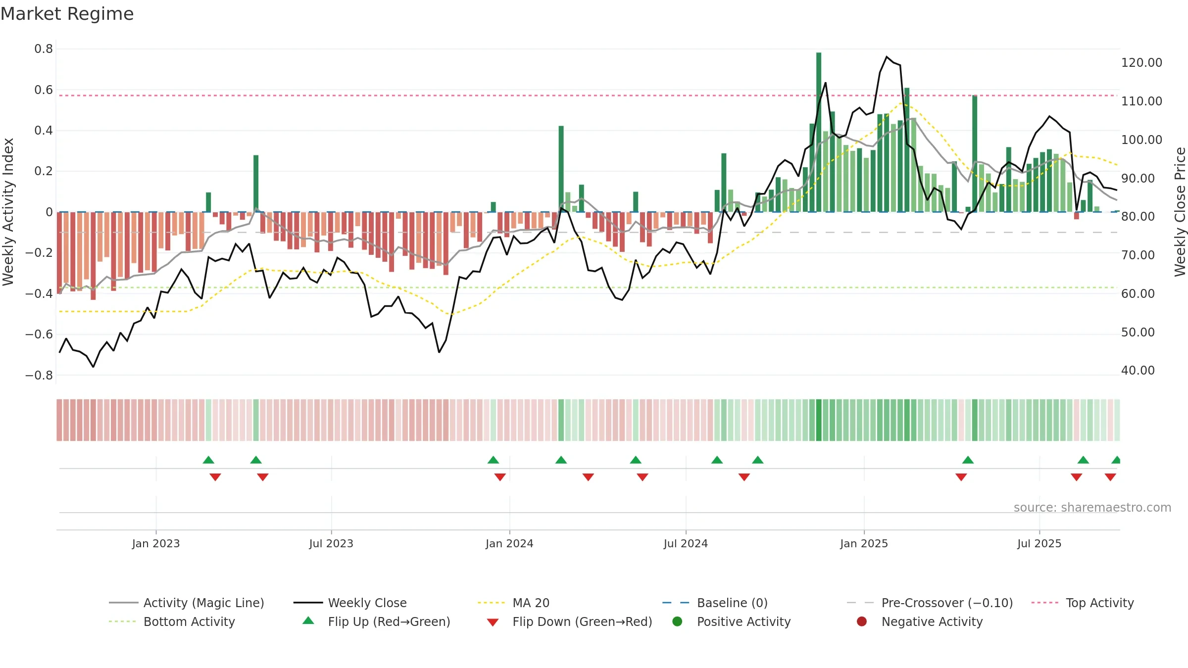 FOUR weekly Market Snapshot chart, closing 2025-09-19.