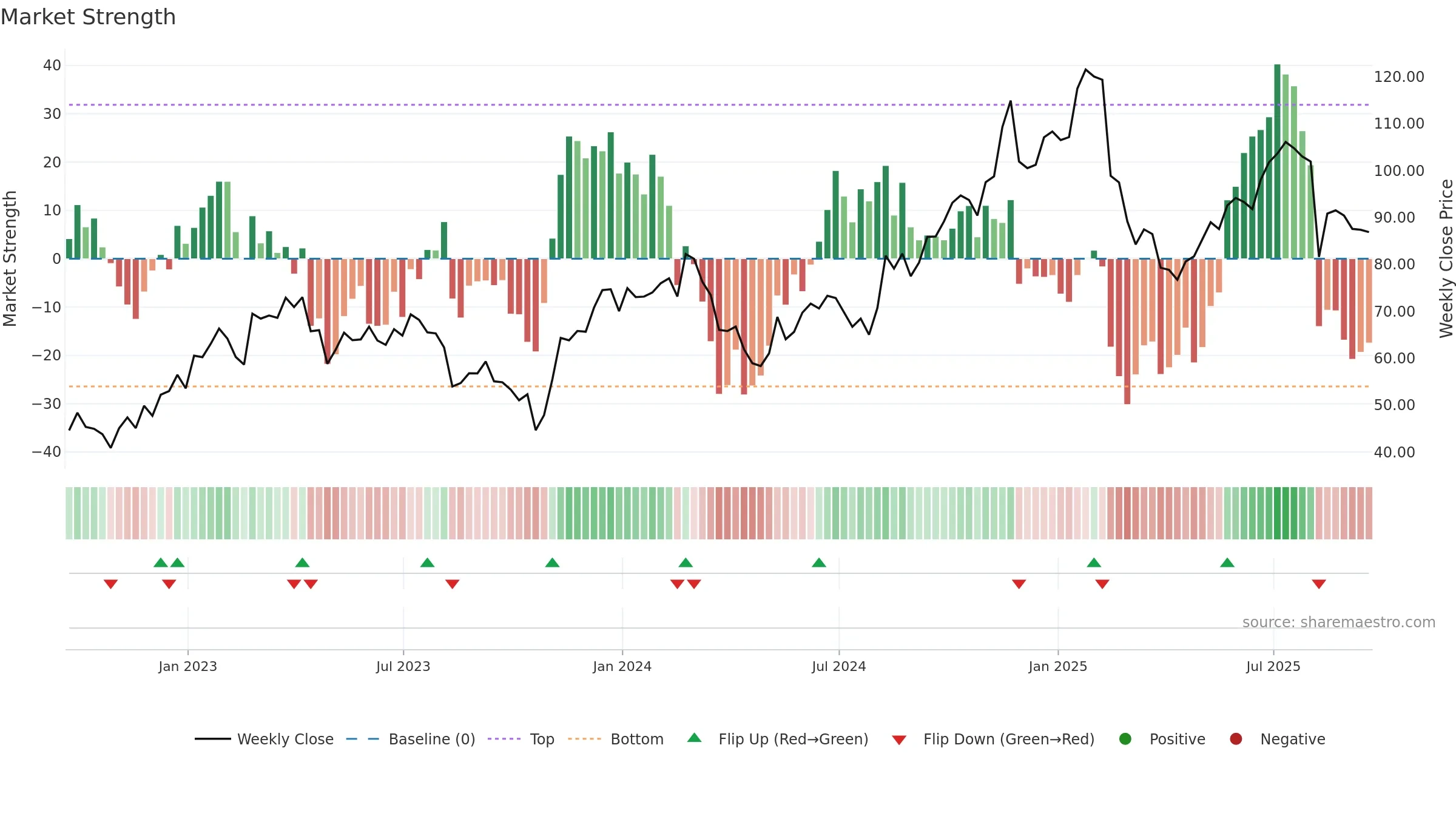 FOUR weekly Market Strength chart, closing 2025-09-19.