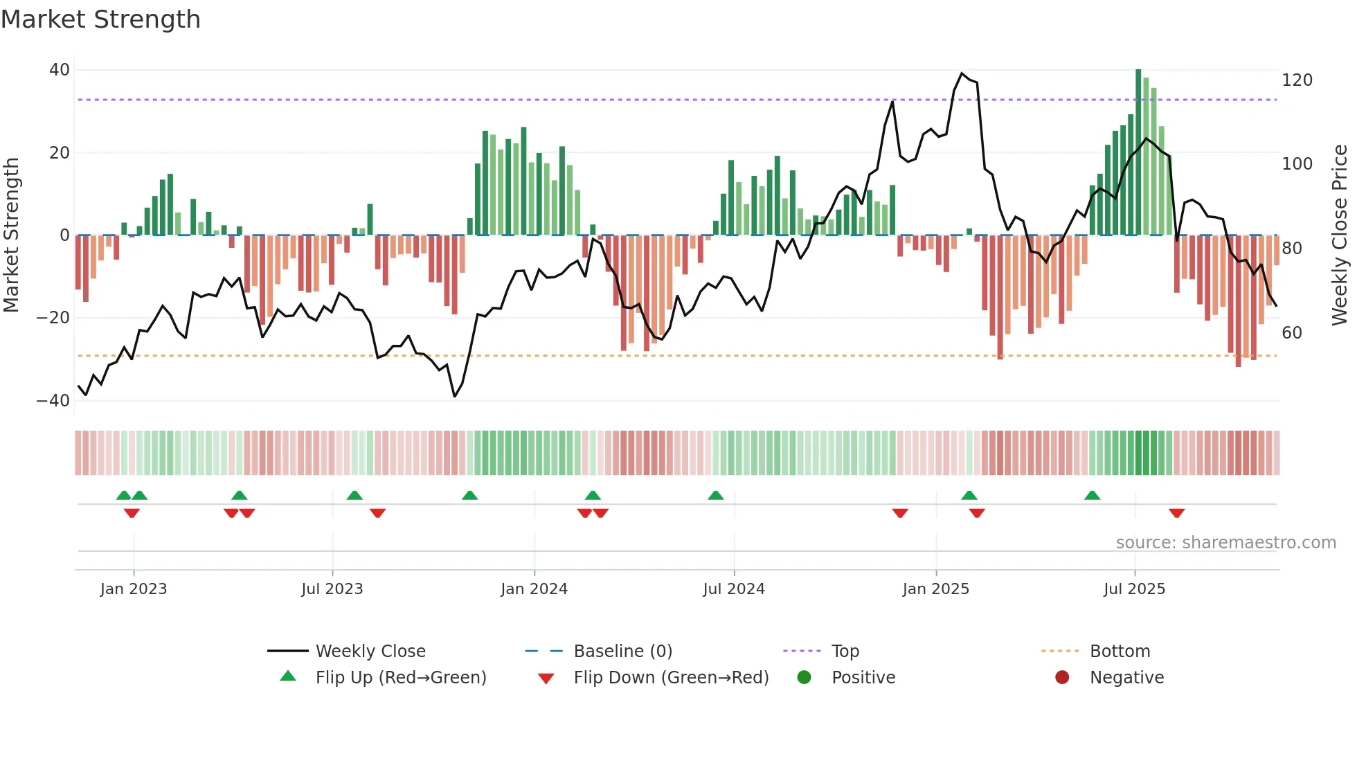 FOUR weekly Market Strength chart