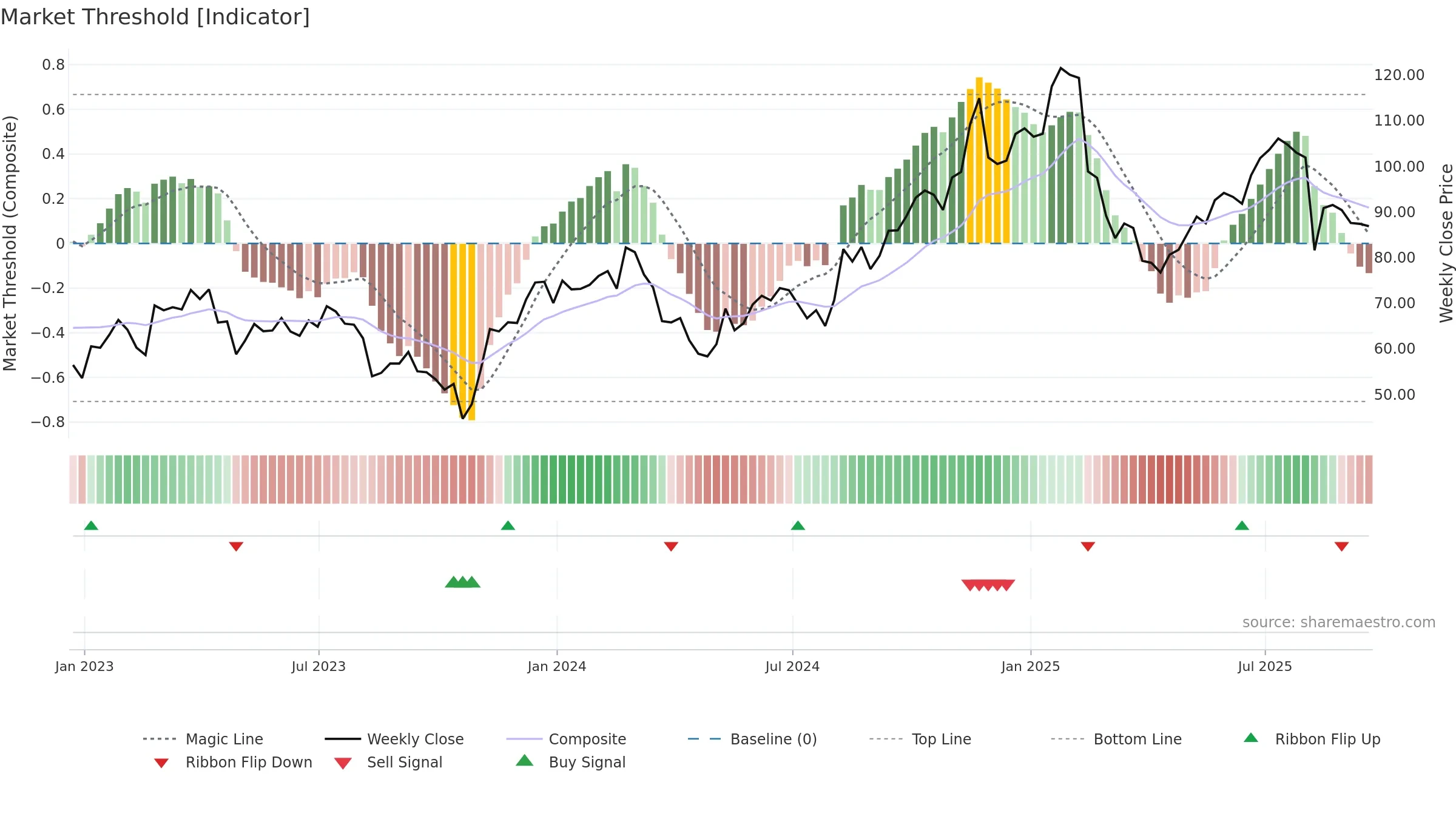 FOUR weekly Market Threshold chart, closing 2025-09-19.