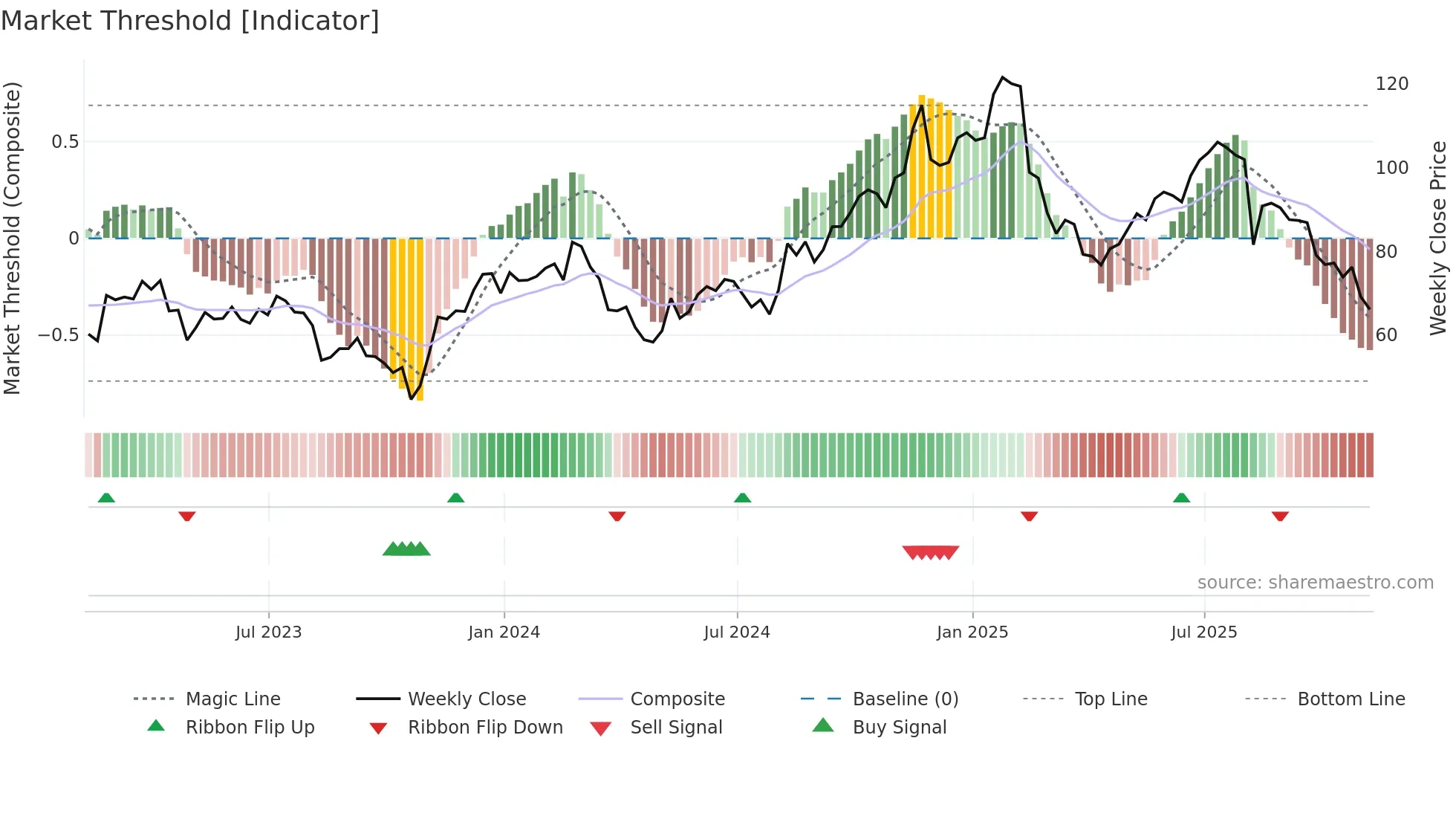 FOUR weekly Market Threshold chart