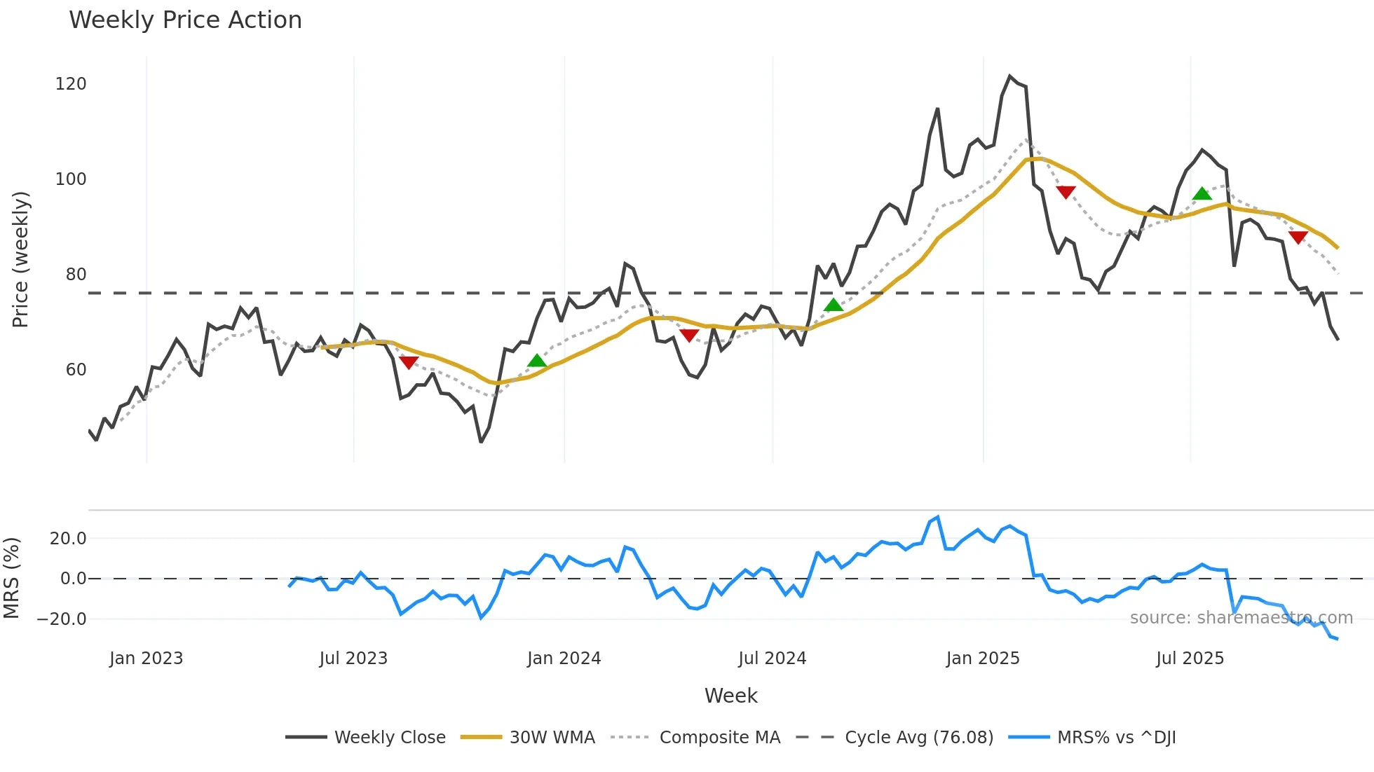 FOUR weekly Price Action chart, closing 2025-11-07