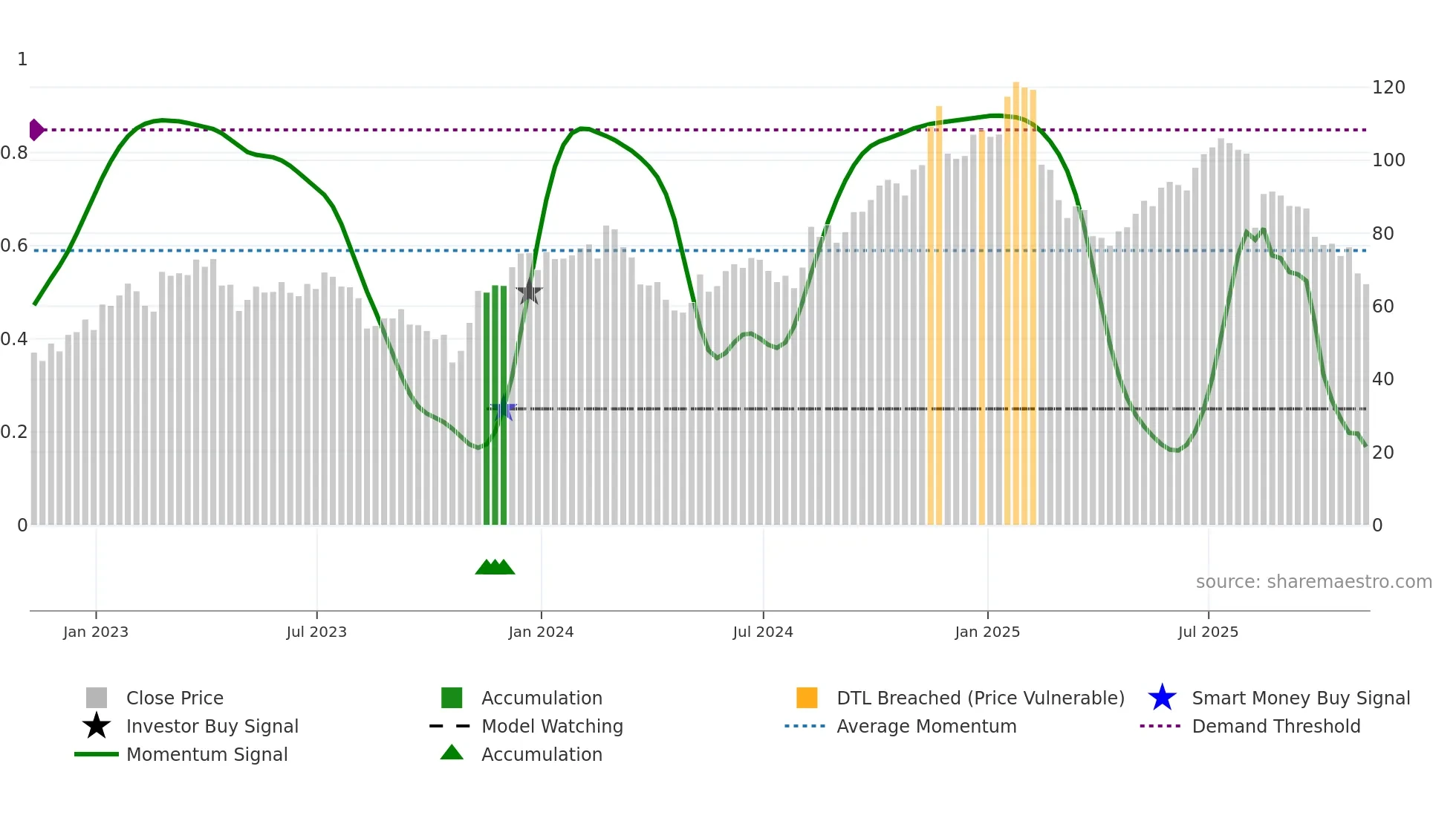 FOUR weekly Smart Money chart