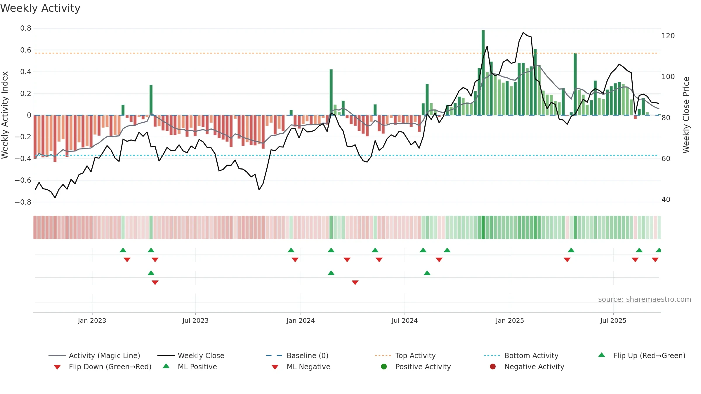 FOUR weekly Activity chart, closing 2025-09-19.