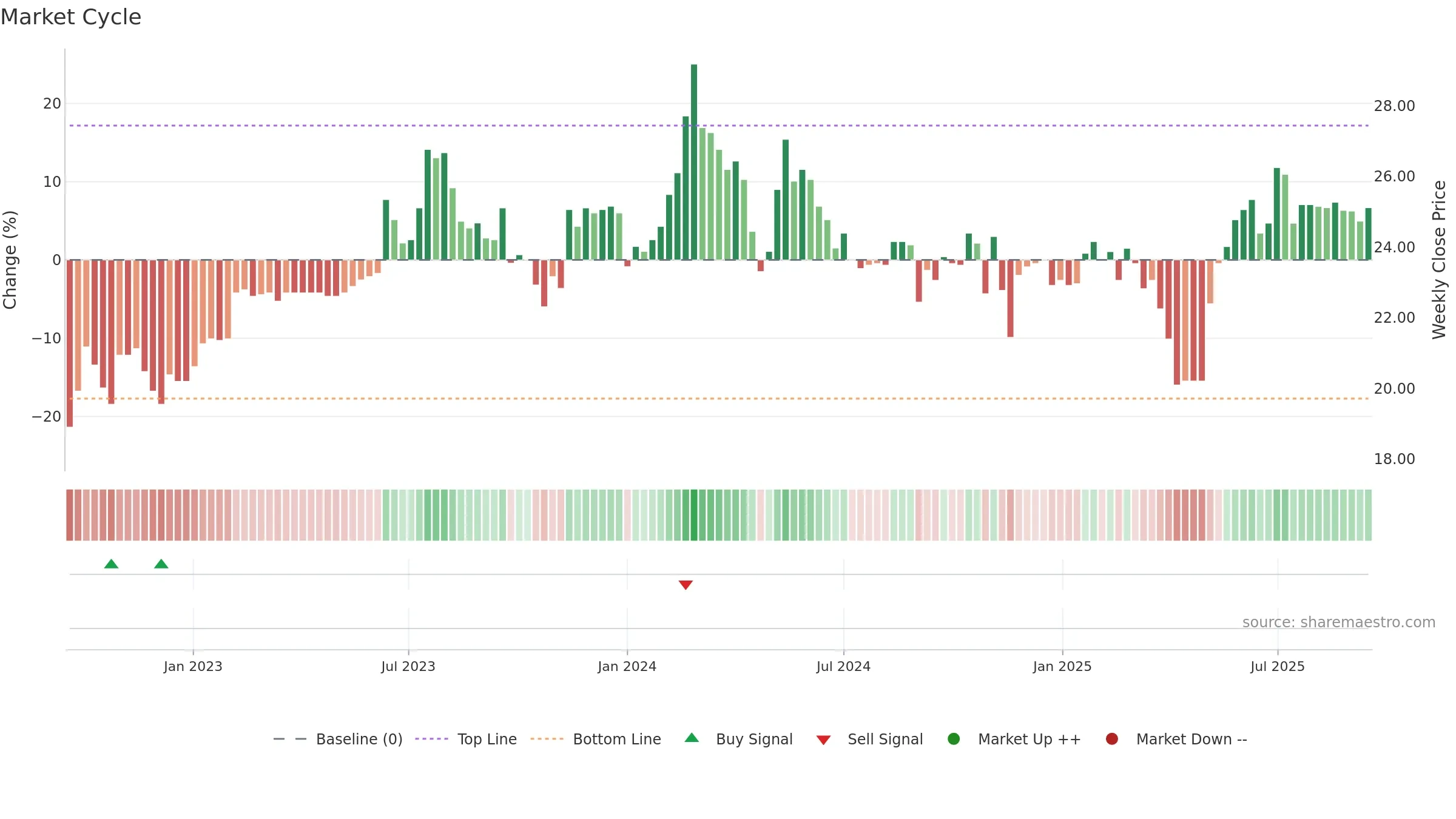 9638 weekly Market Cycle chart, closing 2025-09-15.