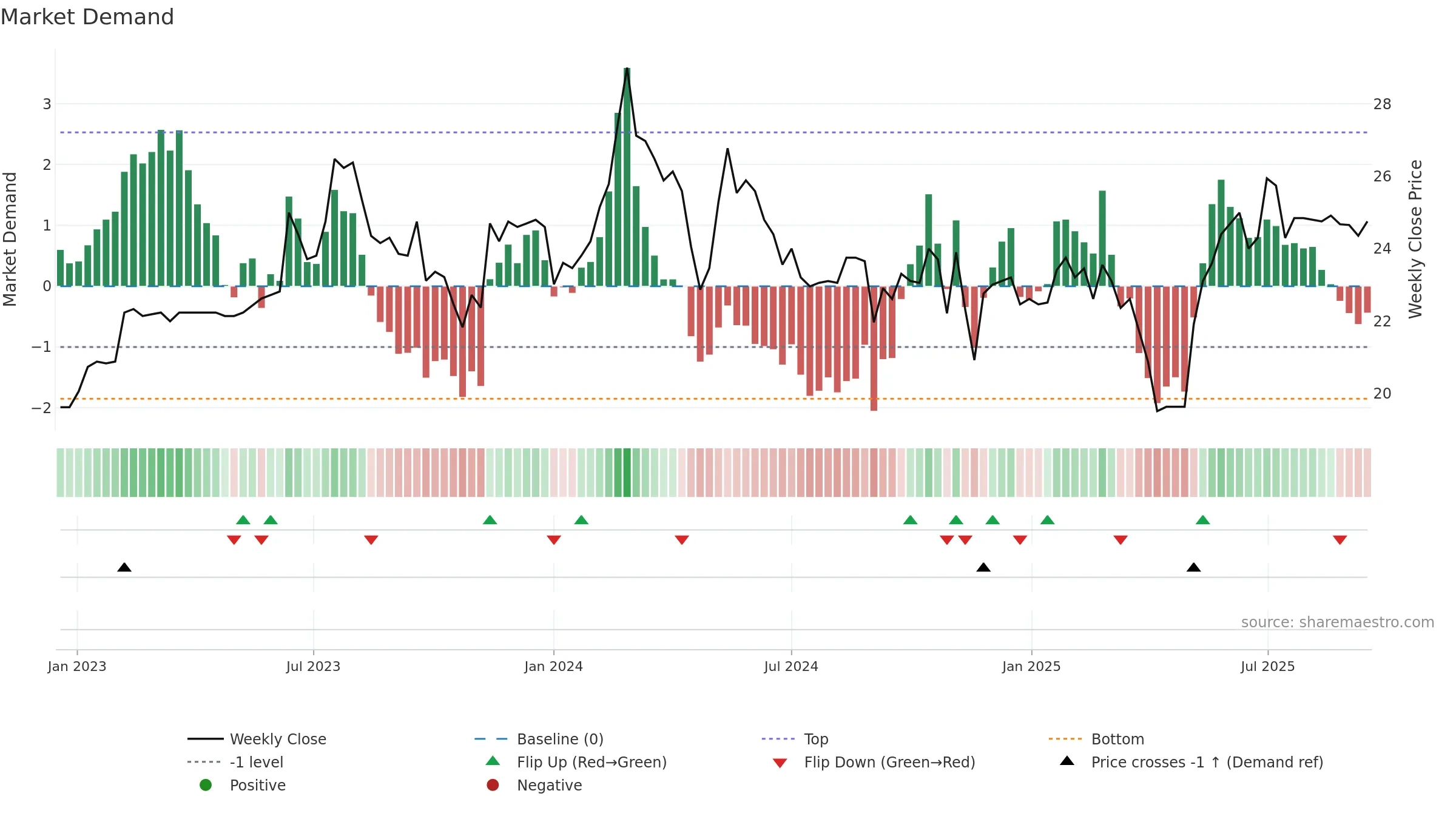 9638 weekly Market Demand chart, closing 2025-09-15.