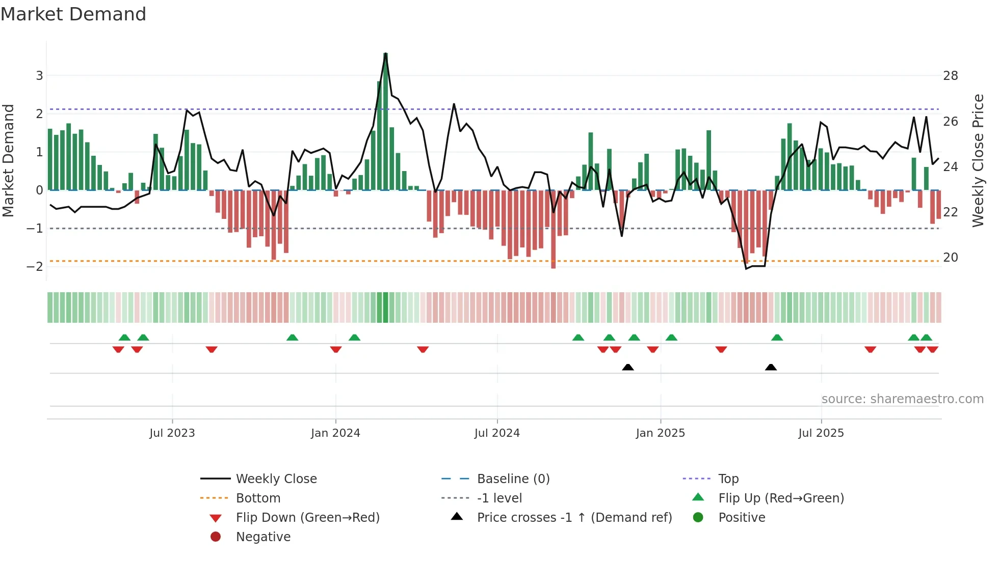9638 weekly Market Demand chart