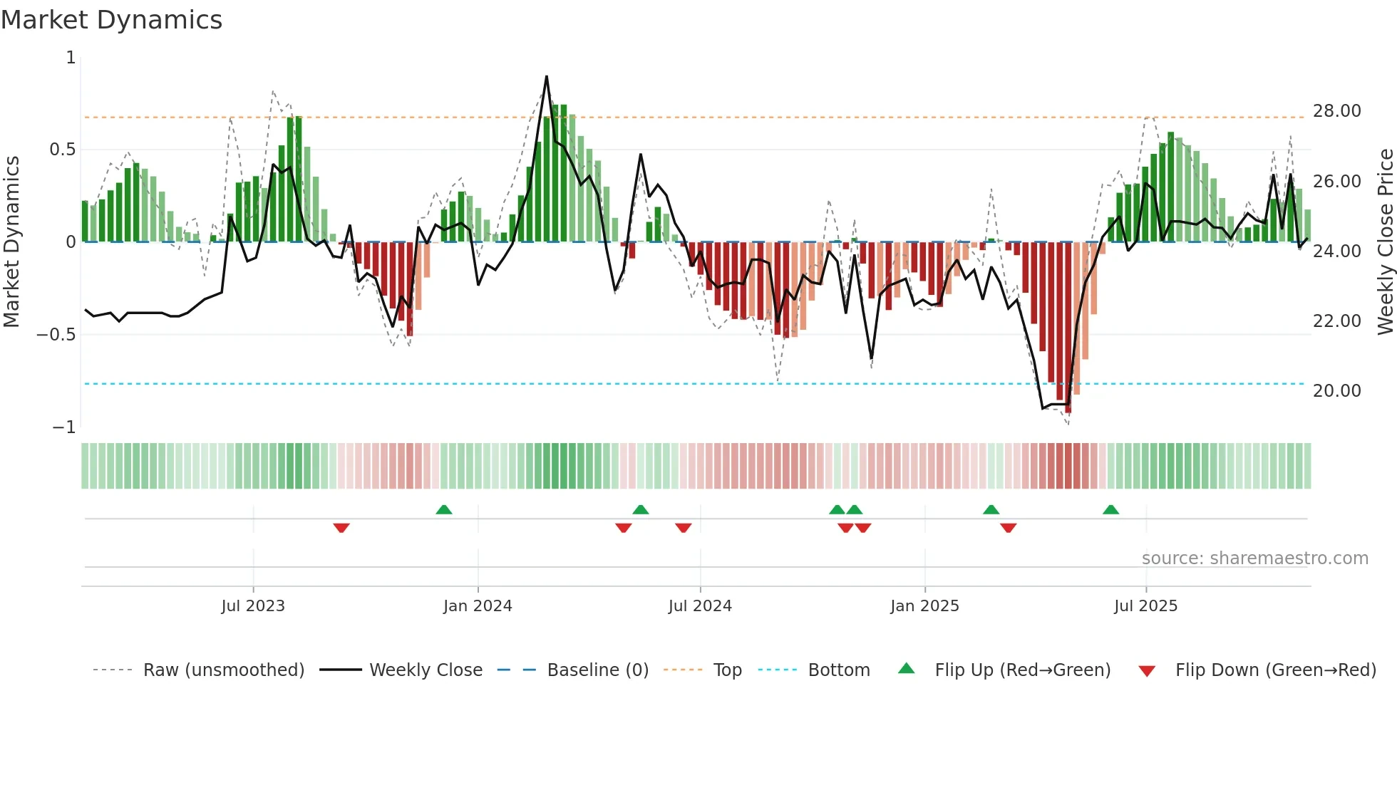 9638 weekly Market Dynamics chart