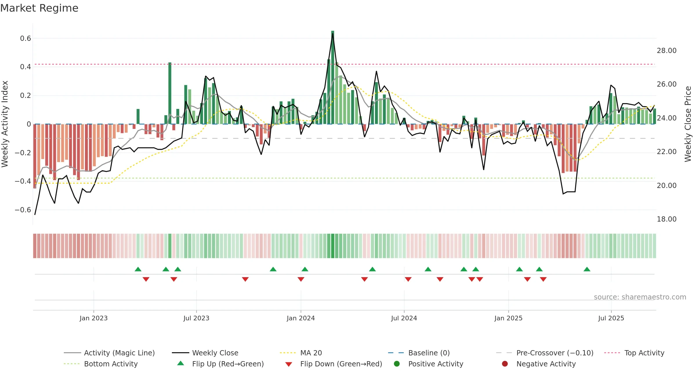 9638 weekly Market Snapshot chart, closing 2025-09-15.