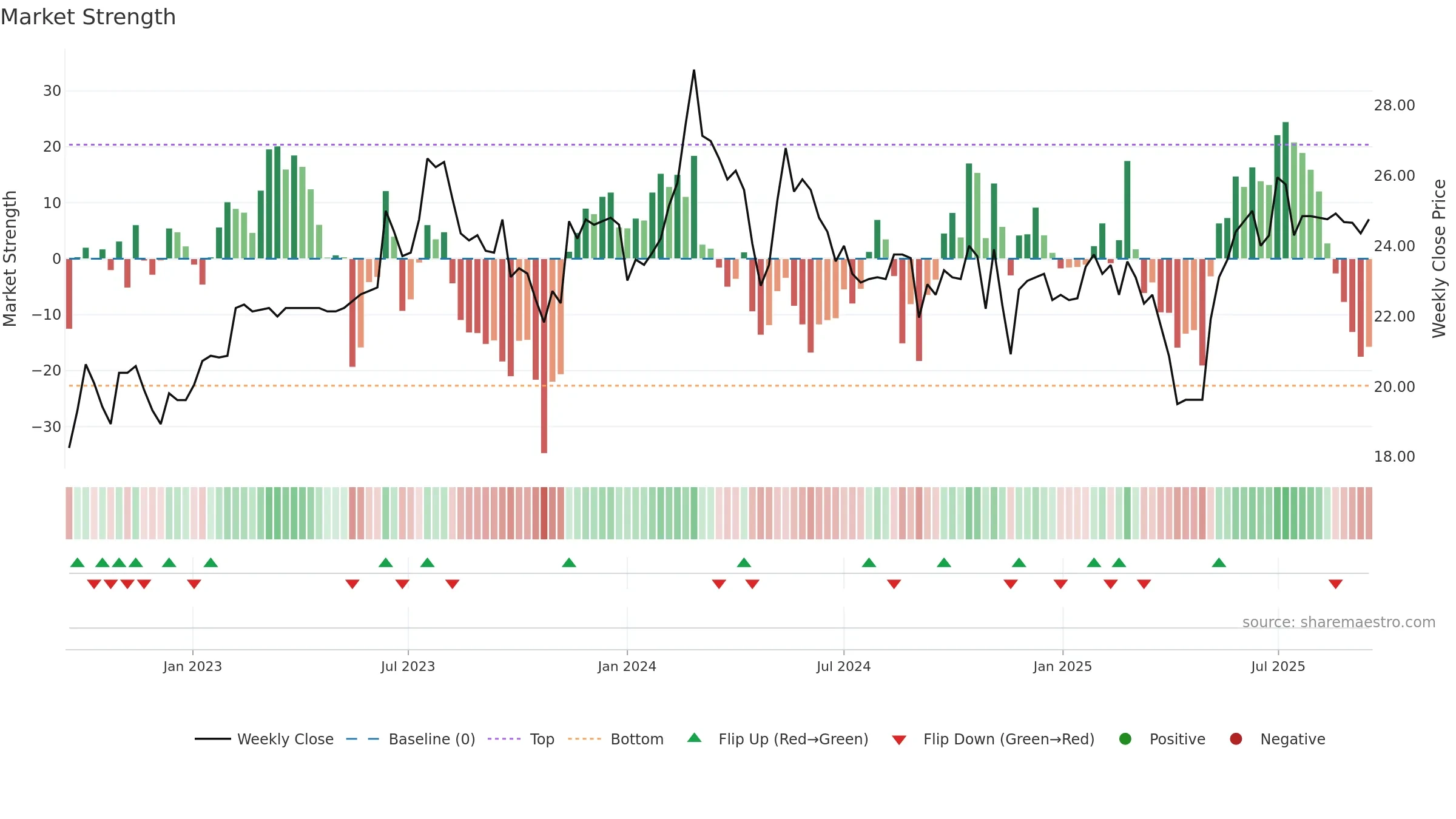 9638 weekly Market Strength chart, closing 2025-09-15.