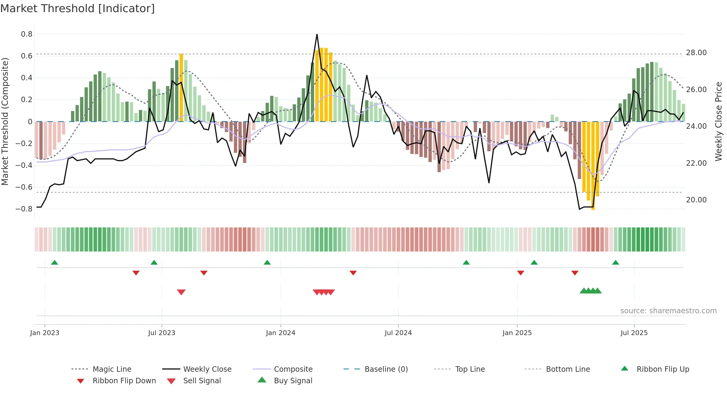 9638 weekly Market Threshold chart, closing 2025-09-15.