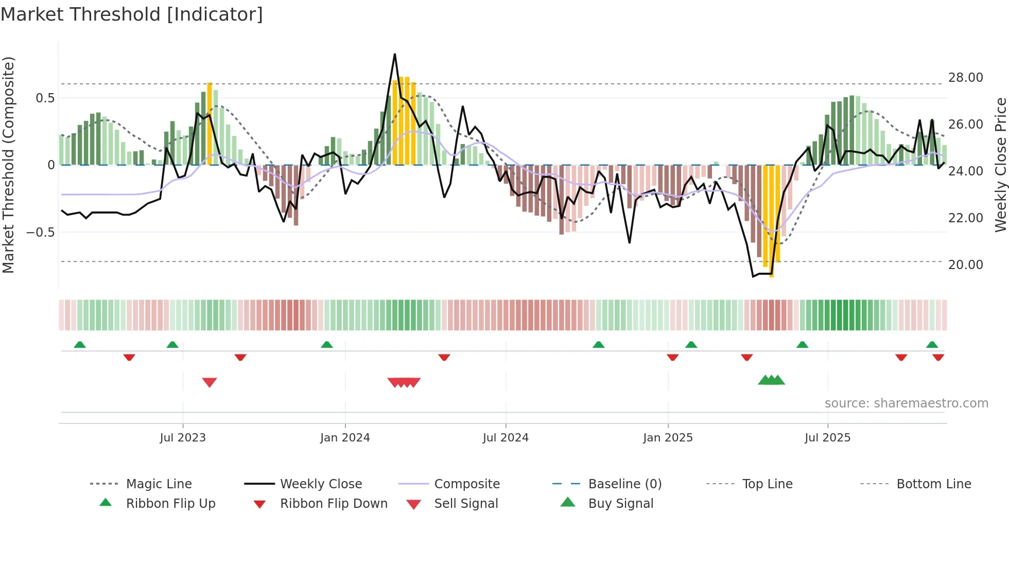 9638 weekly Market Threshold chart