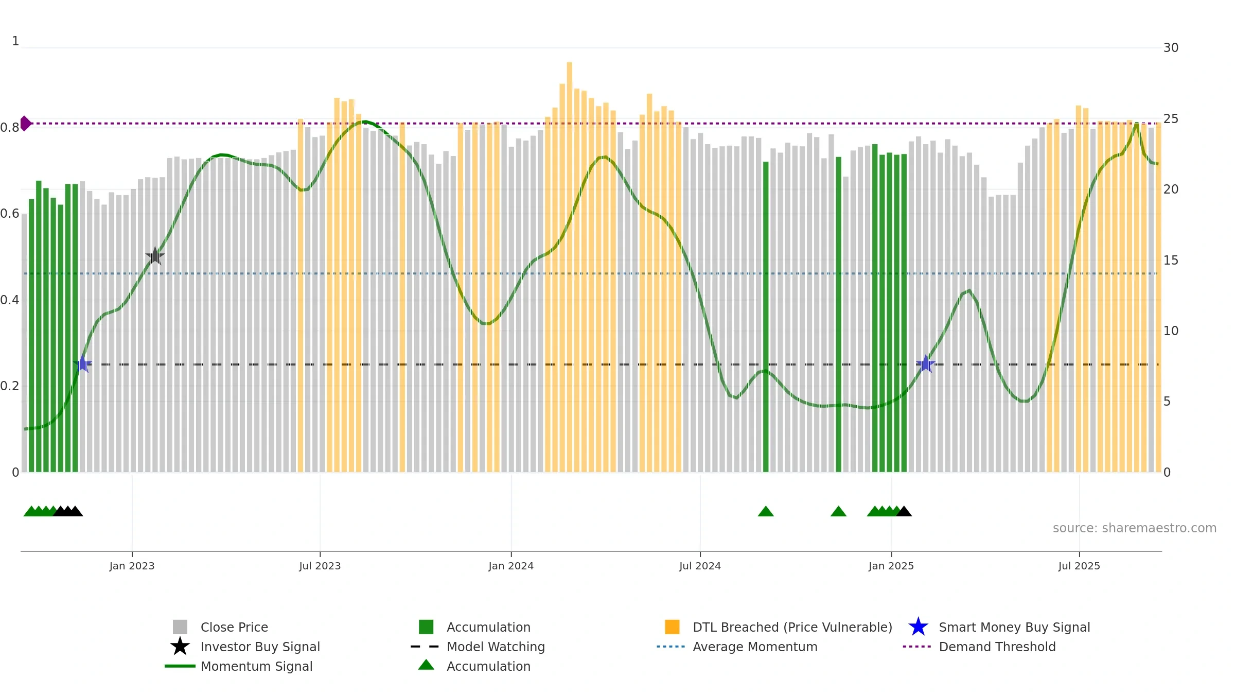 9638 weekly Smart Money chart, closing 2025-09-15.