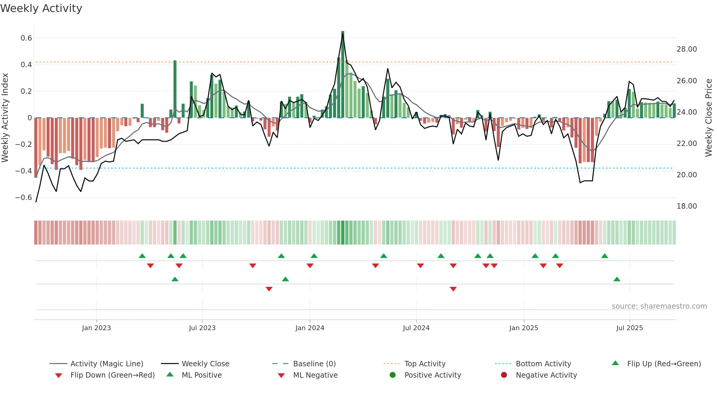 9638 weekly Activity chart, closing 2025-09-15.