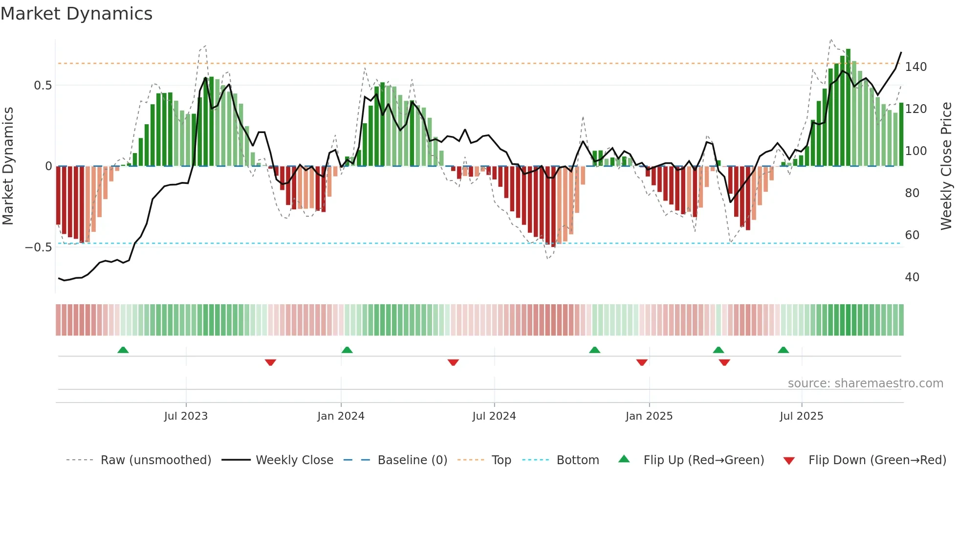 2421 weekly Market Dynamics chart