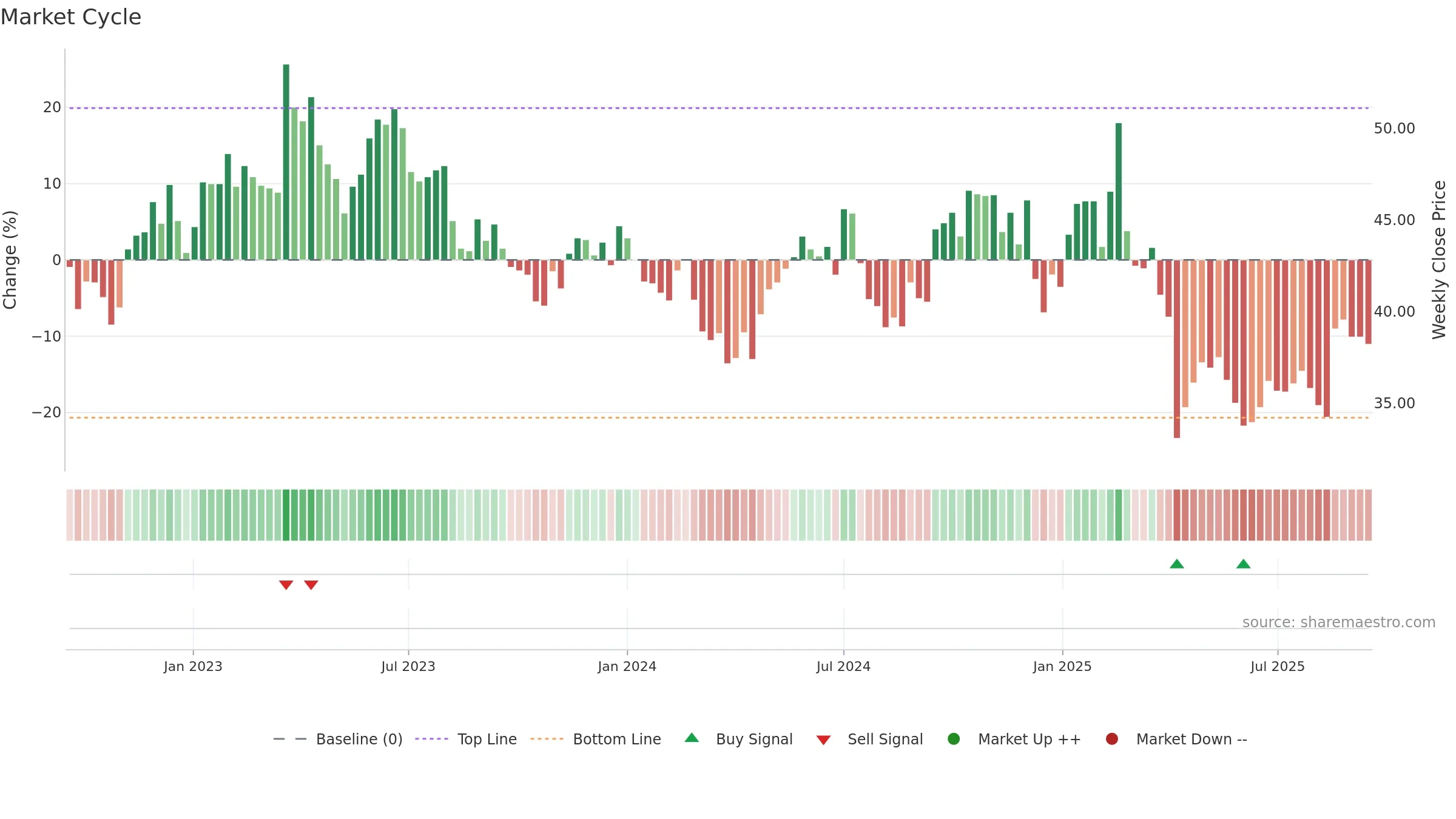 3714 weekly Market Cycle chart, closing 2025-09-15.