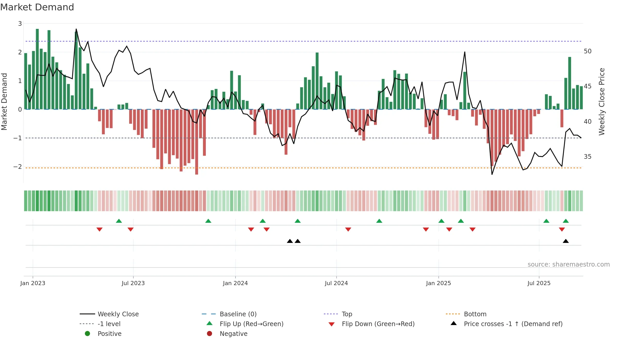 3714 weekly Market Demand chart, closing 2025-09-15.