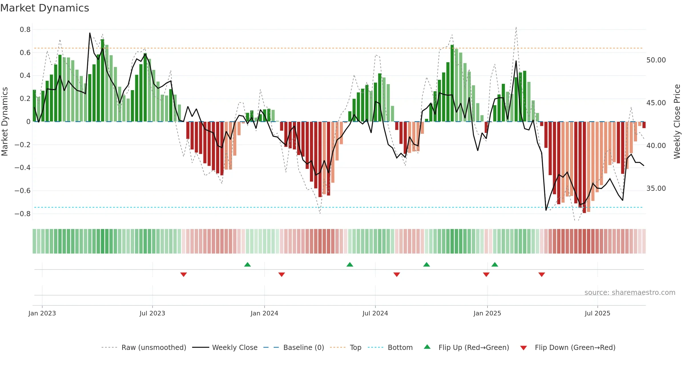 3714 weekly Market Dynamics chart, closing 2025-09-15.