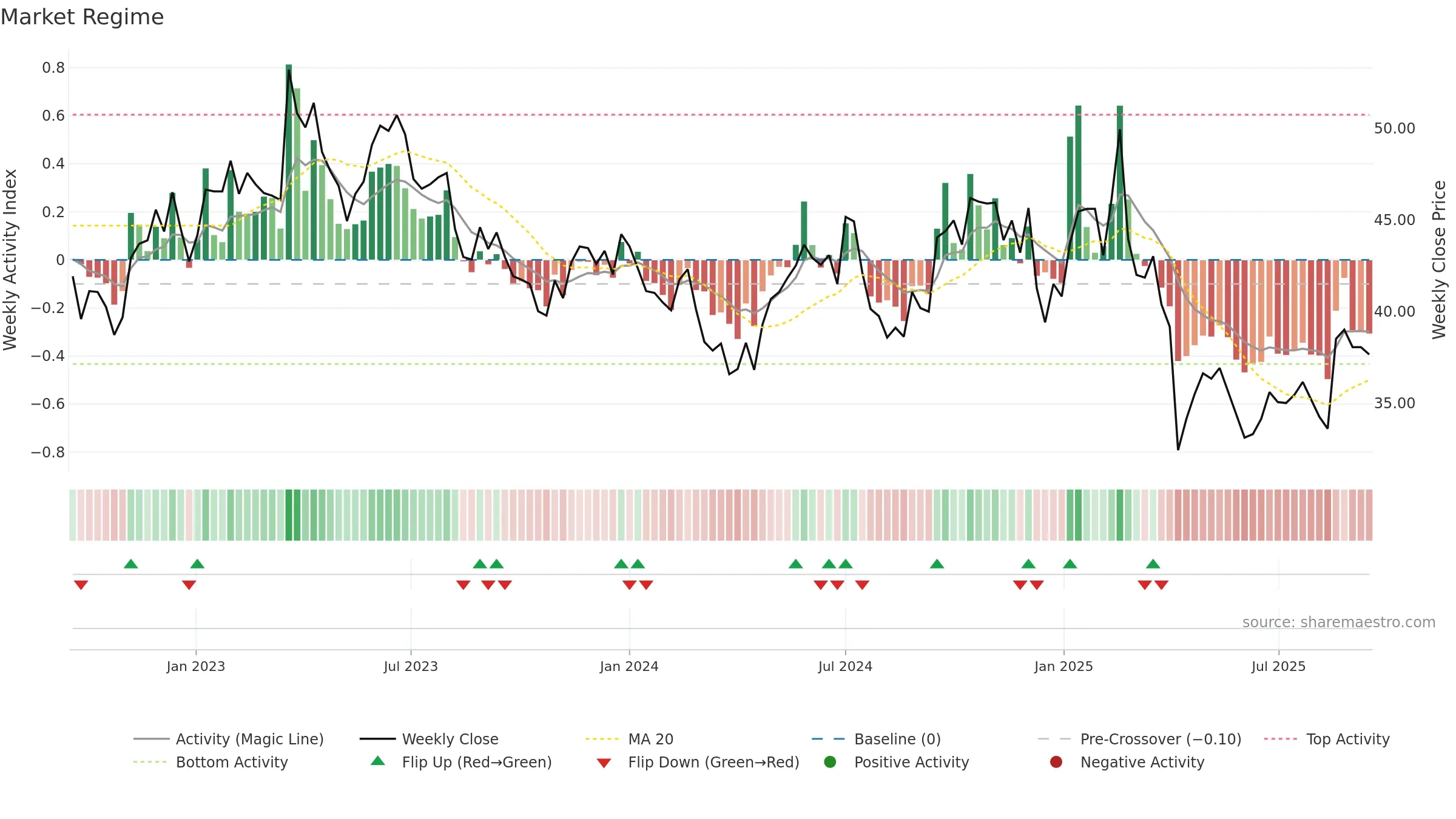 3714 weekly Market Snapshot chart, closing 2025-09-15.