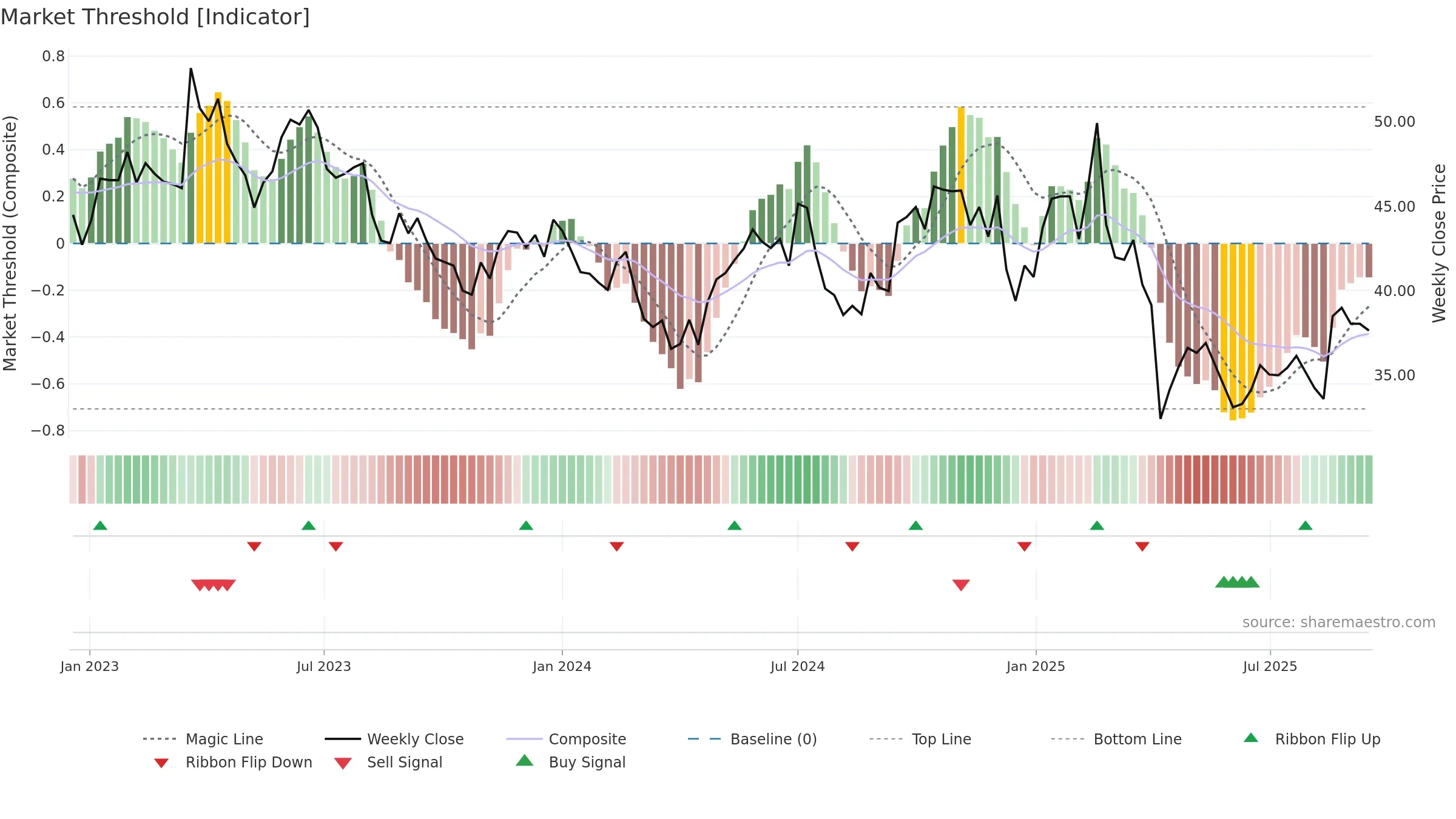 3714 weekly Market Threshold chart, closing 2025-09-15.
