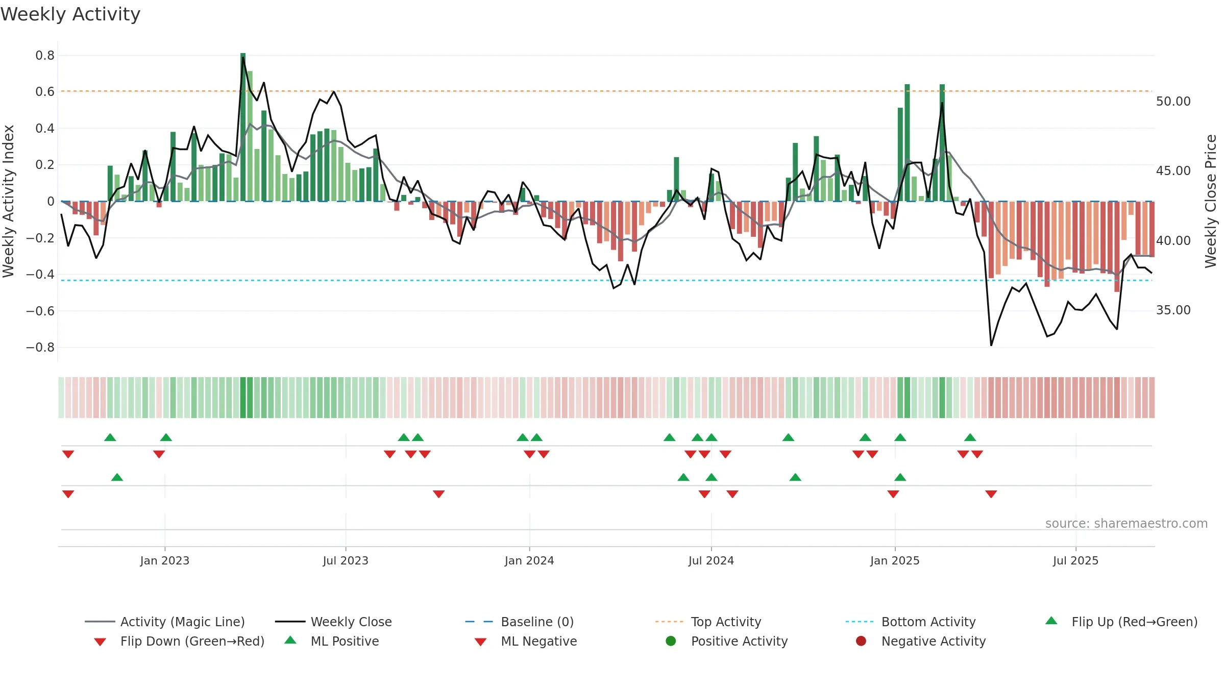 3714 weekly Activity chart, closing 2025-09-15.