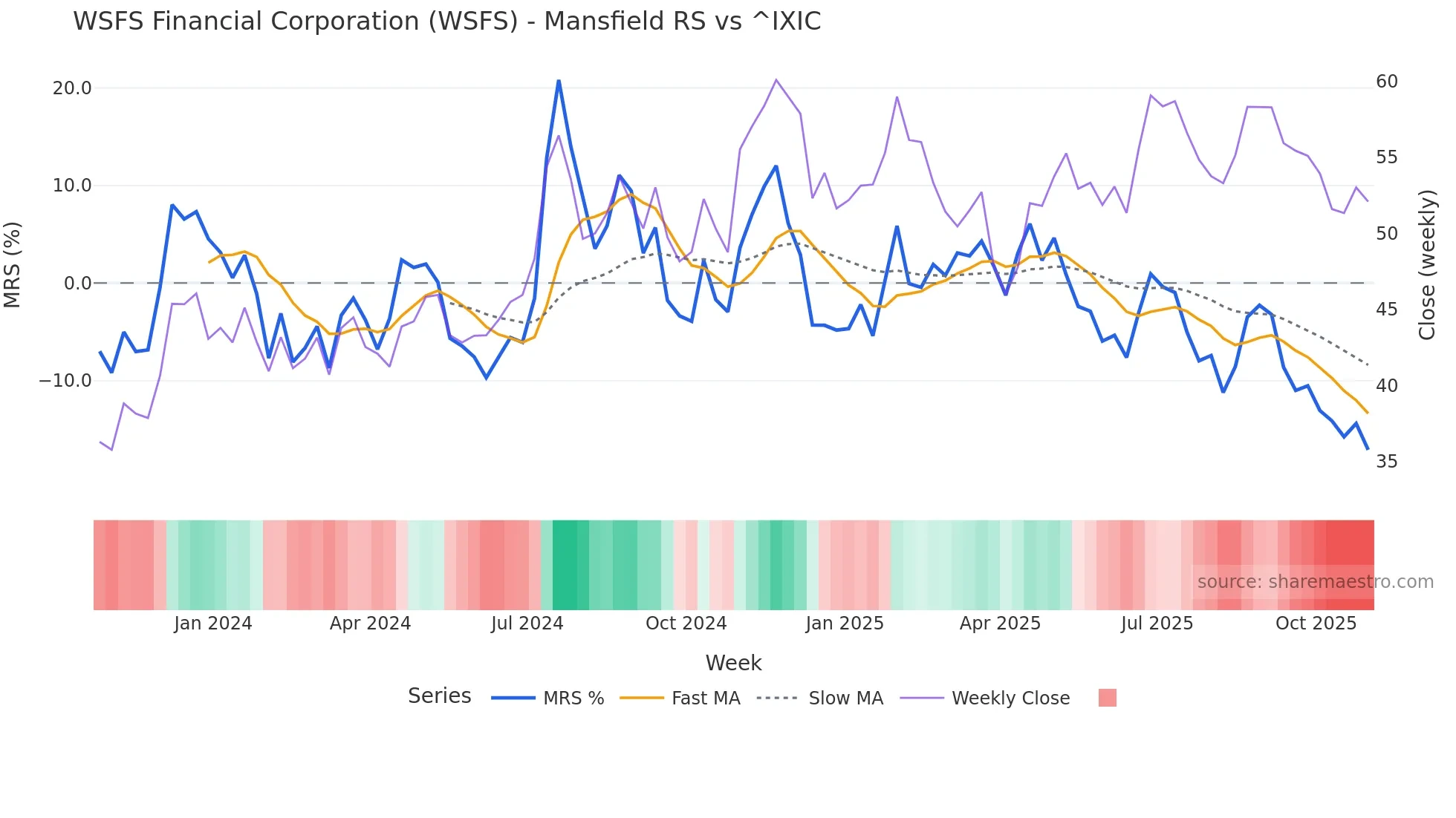 WSFS Mansfield Relative Strength chart
