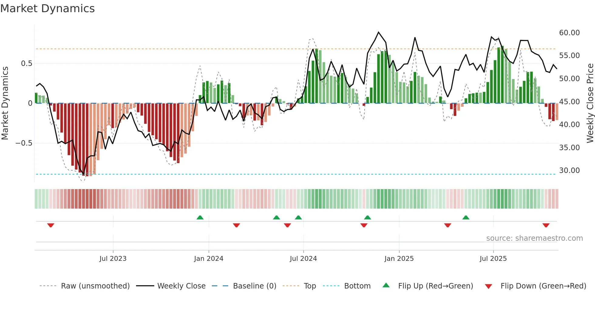 WSFS weekly Market Dynamics chart