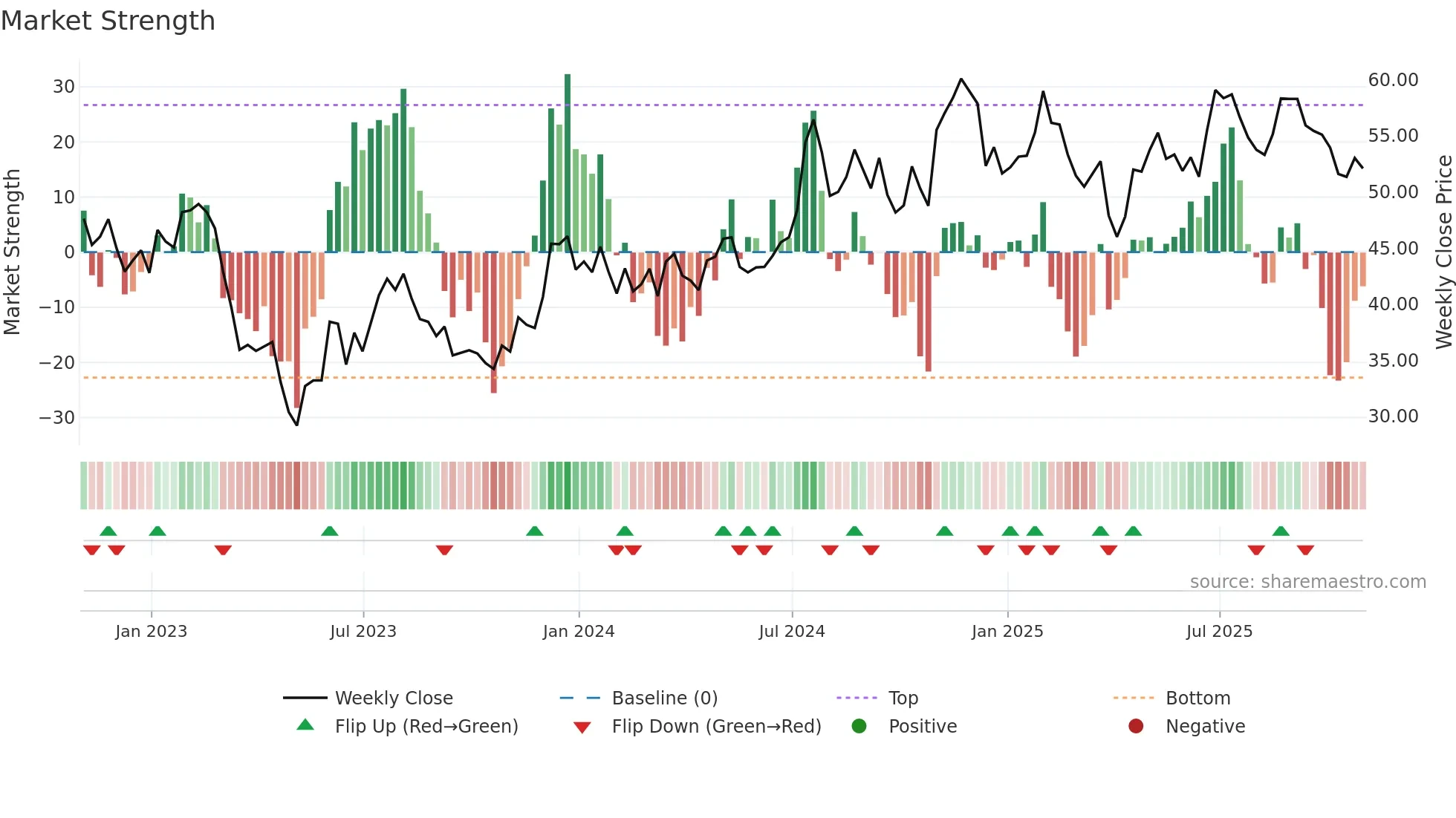 WSFS weekly Market Strength chart