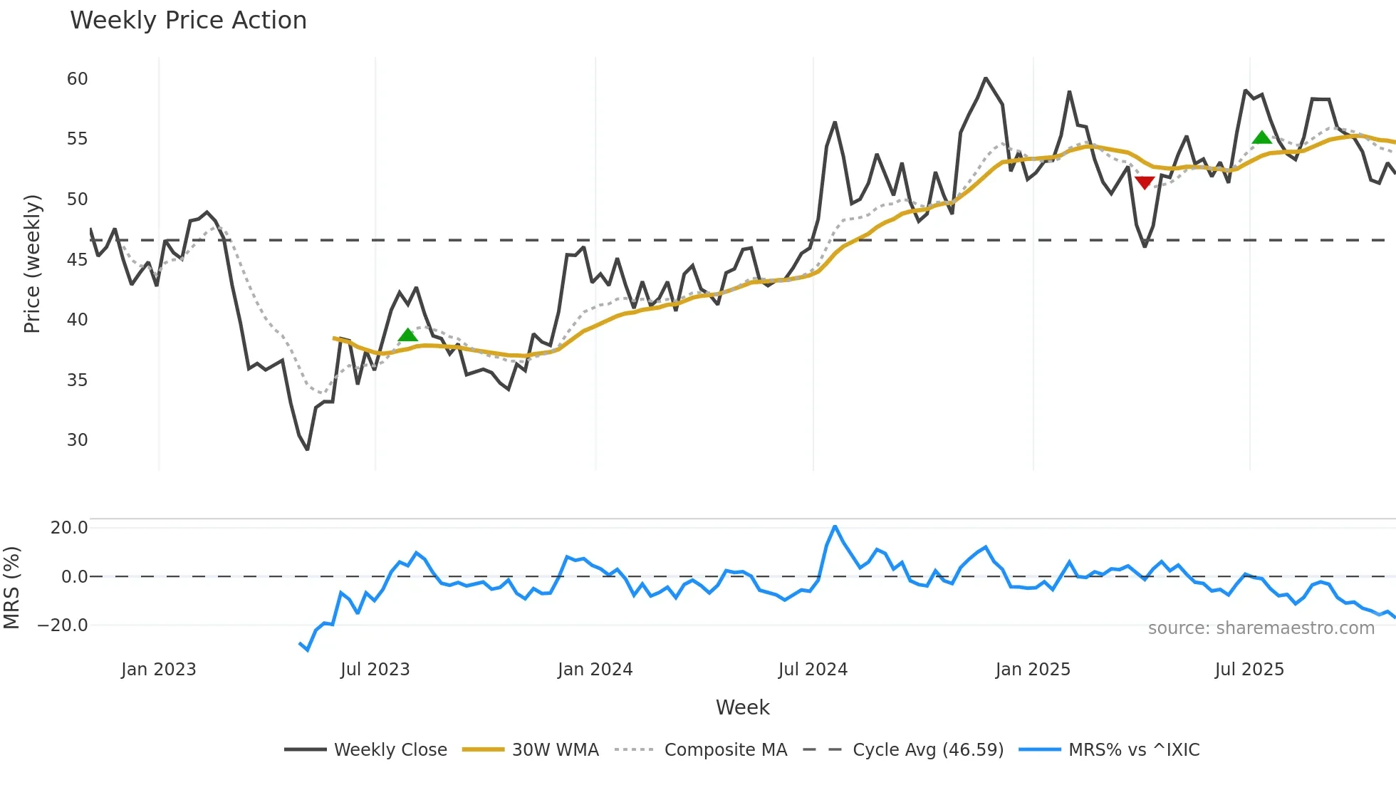 WSFS weekly Price Action chart, closing 2025-10-31