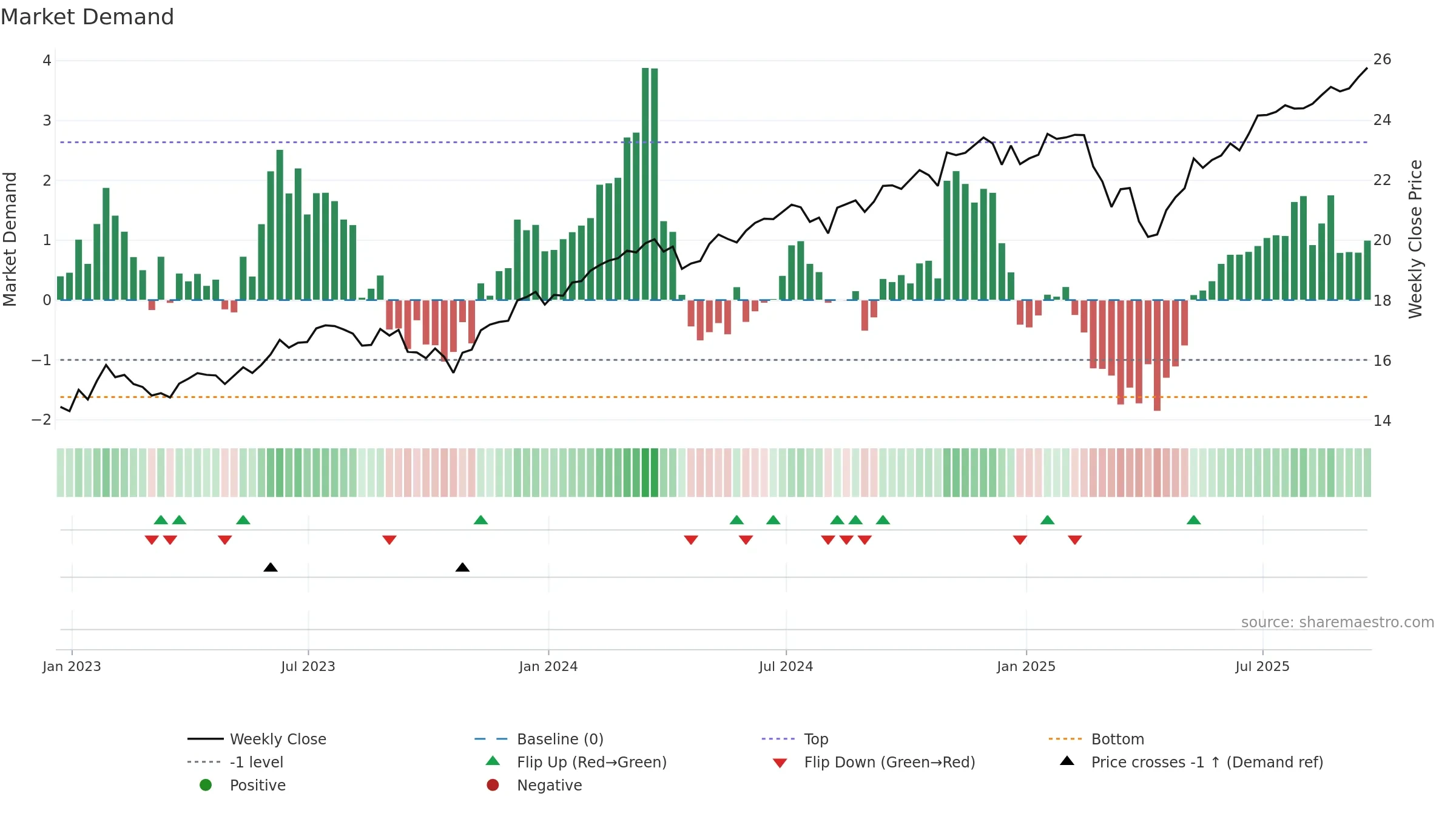 SCHB weekly Market Demand chart, closing 2025-09-19.
