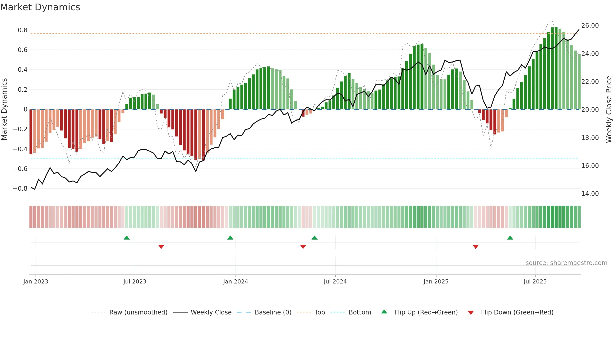 SCHB weekly Market Dynamics chart, closing 2025-09-19.