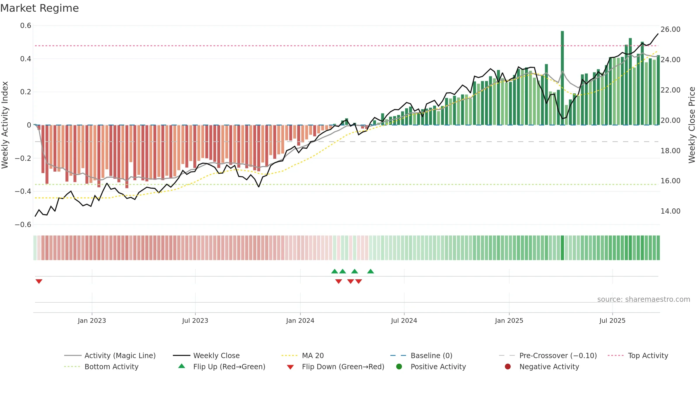 SCHB weekly Market Snapshot chart, closing 2025-09-19.