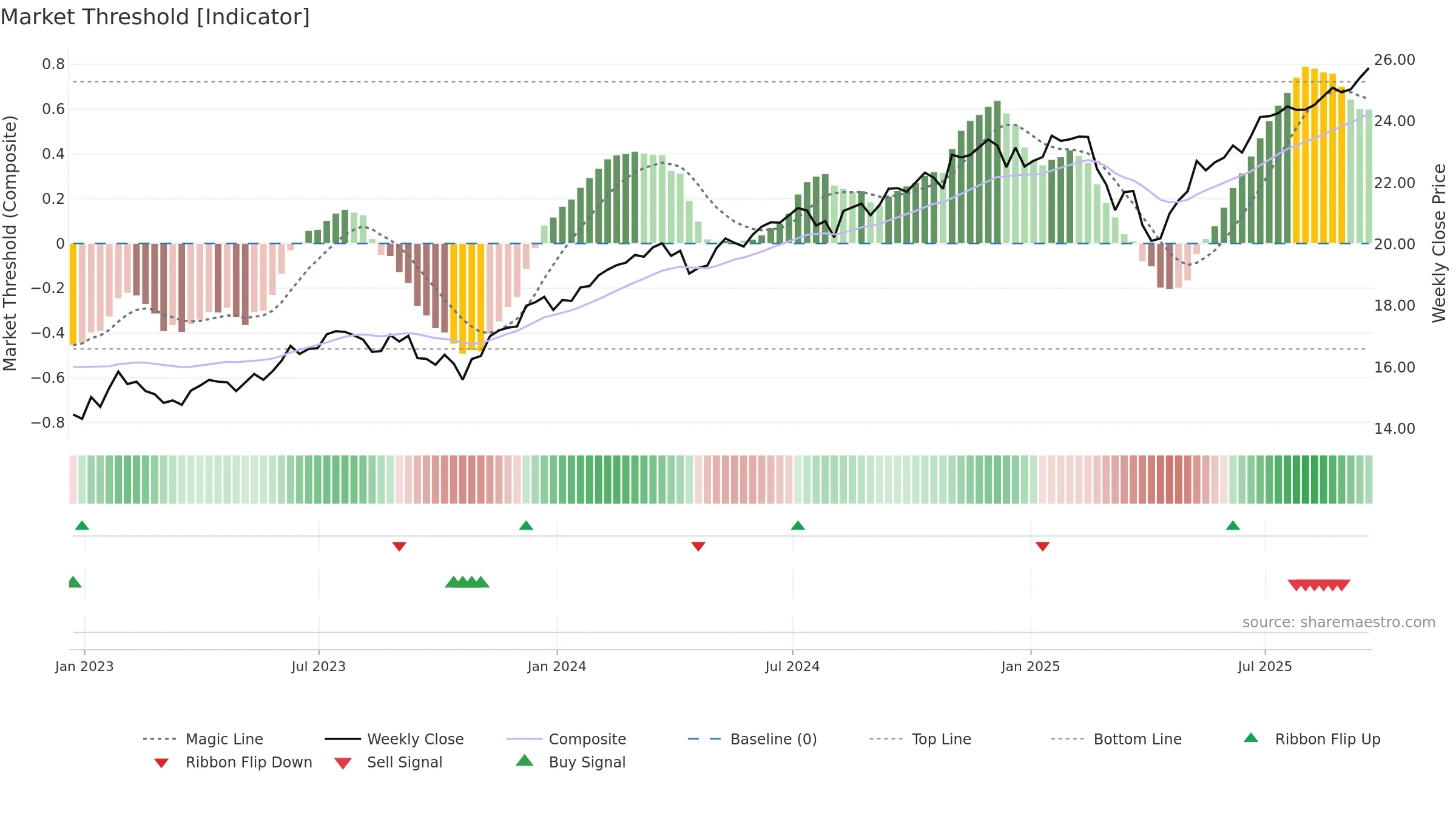 SCHB weekly Market Threshold chart, closing 2025-09-19.